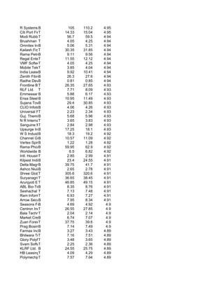 R Systems B  Internat.     105    110.2   4.95
Citi Port Financ
             T           14.33    15.04   4.95
Modi Rubber  T            56.7     59.5   4.94
Brushman (India)
             T            4.05     4.25   4.94
Omnitex Inds.B            5.06     5.31   4.94
Kailash Ficom Li
             T           30.35    31.85   4.94
Rama Petrochem
             B            9.11     9.56   4.94
Regal Enter.&Con.
             T           11.55    12.12   4.94
VMF Softech Ltd.
             T            4.05     4.25   4.94
Mobile Telecommu
             T            3.85     4.04   4.94
India LeaseB              9.92    10.41   4.94
Zenith FibresB            26.3     27.6   4.94
Radhe Developers
             B            0.81     0.85   4.94
Frontline Business S
             T           26.35    27.65   4.93
RLF Ltd. T                7.71     8.09   4.93
Emmessar B   Biotech      5.88     6.17   4.93
Ensa Steel B Ind.        10.95    11.49   4.93
Sujana Towers Ltd.
             B            29.4    30.85   4.93
CLIO InfotechB            4.06     4.26   4.93
Universal Prime
             T            2.23     2.34   4.93
Guj. Themis Bios
             B            5.68     5.96   4.93
N R International Lt
             T            3.65     3.83   4.93
Sanguine Media
             T            2.84     2.98   4.93
Upsurge Investme
             B           17.25     18.1   4.93
W S Industries
             B            18.3     19.2   4.92
Channel Guide India
             B           10.57    11.09   4.92
Vertex Spinning
             B            1.22     1.28   4.92
Rama Phosphates
             B           59.95     62.9   4.92
Worldwide Leathe
             B              6.5    6.82   4.92
Intl. Housing Financ
             T            2.85     2.99   4.91
Kilpest India Lt
             B            23.4    24.55   4.91
Delta Magnets Ltd.
             B           39.75     41.7   4.91
Ashco Niulab Industr
             B            2.65     2.78   4.91
Shree Global Tra
             T           305.6    320.6   4.91
Suryanagri T Finle       36.65    38.45   4.91
Arunjyoti Enterprise
             T           46.85    49.15   4.91
ABL Bio-Techno
             B            8.35     8.76   4.91
Seshachal Technologi
             T            7.13     7.48   4.91
Ram Informatics
             T            6.93     7.27   4.91
Arrow Securities
             B            7.95     8.34   4.91
Seasons Furnishi
             B            4.69     4.92    4.9
Centron Indl. Al
             T           26.55    27.85    4.9
Bala Techno Industri
             T            2.04     2.14    4.9
Market Creators
             B            6.74     7.07    4.9
Zuari ForexT  Ltd.       37.75     39.6    4.9
Prag Bosimi Syn.
             B            7.14     7.49    4.9
Farmax India L
             B            3.27     3.43   4.89
Bhilwara Technical
             T            7.16     7.51   4.89
Glory Polyfilms Ltd.
             T            3.48     3.65   4.89
Svam Software Li
             T            2.25     2.36   4.89
KLRF Ltd. B              24.55    25.75   4.89
HB LeasingT               4.09     4.29   4.89
Polymechplast Ma
             T            7.57     7.94   4.89
 
