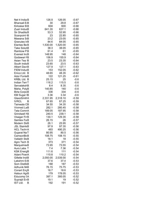 Net 4 India B           126.9      126.05   -0.67
Bhansali Engg.Po
             B             30        29.8   -0.67
Kirloskar Bros. Inv
             B            604         600   -0.66
Zuari Industrie
             B         641.35       637.1   -0.66
Sir ShadilalB Ent        53.3       52.95   -0.66
Scanpoint Geomatics
             B             23       22.85   -0.65
Mawana Sugars Ltd.
             B           23.2       23.05   -0.65
Granules India L
             B           84.6       84.05   -0.65
Elantas Beck India L
             B       1,530.00    1,520.00   -0.65
Take Solutions Ltd.
             B           38.3       38.05   -0.65
Rainbow Papers
             B           61.4          61   -0.65
Everest Industries L
             B         148.95         148   -0.64
Godawari Power & Isp
             B          156.9       155.9   -0.64
Asian Tea Export
             B           23.5       23.35   -0.64
South Indian Ban
             B          23.65        23.5   -0.63
Albert David Ltd
             B          127.9       127.1   -0.63
FIEM Industries
             B            153      152.05   -0.62
Emco Ltd. B             48.65       48.35   -0.62
Ador Fontech Ltd
             B            122      121.25   -0.61
KRBL Ltd. B             25.15          25    -0.6
Indian Terrain Fashi
             T          116.2       115.5    -0.6
Servalakshmi Paper L
             B             8.4       8.35    -0.6
Maha. Polybutene
             B         140.85         140    -0.6
Birla Corporation Lt
             B            336         334    -0.6
KM Sugar Mills
             B           3.36        3.34    -0.6
GlaxoSmithKline Phar 2,331.95
             A                   2,318.10   -0.59
IVRCL        B          67.65       67.25   -0.59
Tainwala Chem.
             B          34.55       34.35   -0.58
Vivimed Labs B          282.1      280.45   -0.58
Tata Communications
             A         189.05      187.95   -0.58
Grindwell Norton
             B          240.5       239.1   -0.58
Visagar Financial
             B          130.1      129.35   -0.58
Samtex Fashions
             B          26.15          26   -0.57
Modern SteelsB           26.1       25.95   -0.57
JSL Stainless L
             B           97.9       97.35   -0.56
HCL Technologies
             A            493      490.25   -0.56
Gujarat Natural Res
             T          80.95        80.5   -0.56
CamsonBioTechnology 108.75
             B                     108.15   -0.55
Vallabh Steel Lt
             B           18.1          18   -0.55
Agro Tech Foods Ltd.
             B            373         371   -0.54
Manjushree Techno
             B          73.95       73.55   -0.54
Auro Labs T                7.4       7.36   -0.54
KSK Energy Ventures
             B          111.6         111   -0.54
Adani Power Ltd.
             A          110.8       110.2   -0.54
Gillette India Ltd.
             B       2,050.05    2,039.00   -0.54
Lakshmi Energy & Foo
             B           37.6        37.4   -0.53
Som Distilleries
             B            188         187   -0.53
Adhunik Metaliks
             B          76.15       75.75   -0.53
Conart Engineers
             B           18.7        18.6   -0.53
Hatsun Agro Prod
             B            179      178.05   -0.53
Educomp Solutions
             A          397.1      395.05   -0.52
Suprajit Enginee
             B           19.1          19   -0.52
IST Ltd. B                192         191   -0.52
 