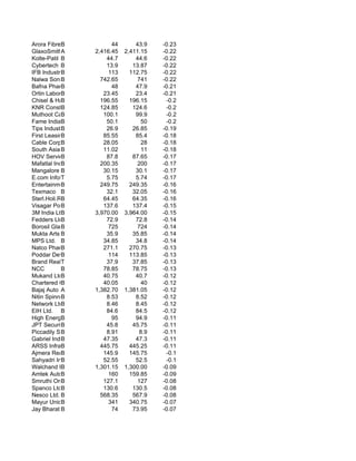 Arora Fibres Ltd
            B                44       43.9    -0.23
GlaxoSmithKlineConsu
            A          2,416.45   2,411.15    -0.22
Kolte-Patil Develope
            B              44.7       44.6    -0.22
Cybertech System
            B              13.9      13.87    -0.22
IFB Industries
            B               113     112.75    -0.22
Nalwa Sons Investmen
            B            742.65        741    -0.22
Bafna Pharmaceutical
            B                48       47.9    -0.21
Ortin Laborator.
            B             23.45       23.4    -0.21
Chisel & Hammer (Mob
            B            196.55     196.15     -0.2
KNR Constructions
            B            124.85      124.6     -0.2
Muthoot Capital
            B             100.1       99.9     -0.2
Fame IndiaB  Ltd.          50.1          50    -0.2
Tips Industries
            B              26.9      26.85    -0.19
First Leasing
            B             85.55       85.4    -0.18
Cable Corpn.B             28.05          28   -0.18
South Asian Ente
            B             11.02          11   -0.18
HOV Services Ltd.
            B              87.8      87.65    -0.17
Mafatlal IndB            200.35        200    -0.17
Mangalore B Chem.         30.15       30.1    -0.17
E.com Infotech
            T              5.75       5.74    -0.17
Entertainment Networ
            B            249.75     249.35    -0.16
Texmaco B                  32.1      32.05    -0.16
Sterl.Holi.Reso
            B             64.45      64.35    -0.16
Visagar Polytex Ltd.
            B             137.6      137.4    -0.15
3M India Ltd.
            B          3,970.00   3,964.00    -0.15
Fedders Lloyd Co
            B              72.9       72.8    -0.14
Borosil Glass
            B               725        724    -0.14
Mukta Arts BLtd.           35.9      35.85    -0.14
MPS Ltd. B                34.85       34.8    -0.14
Natco Pharma Lim
            B             271.1     270.75    -0.13
Poddar Developers Lt
            B               114     113.85    -0.13
Brand Realty Service
            T              37.9      37.85    -0.13
NCC         B             78.85      78.75    -0.13
Mukand Ltd. B             40.75       40.7    -0.12
Chartered Capita
            B             40.05          40   -0.12
Bajaj Auto Ltd.
            A          1,382.70   1,381.05    -0.12
Nitin Spinners
            B              8.53       8.52    -0.12
Network Ltd.B              8.46       8.45    -0.12
EIH Ltd. B                 84.6       84.5    -0.12
High Energy Bat.
            B                95       94.9    -0.11
JPT Securities
            B              45.8      45.75    -0.11
Piccadily Sugar
            B              8.91         8.9   -0.11
Gabriel India
            B             47.35       47.3    -0.11
ARSS Infrastructure
            B            445.75     445.25    -0.11
Ajmera Realty & Infr
            B             145.9     145.75     -0.1
Sahyadri Industries
            B             52.55       52.5     -0.1
Walchand Peoplefirst
            B          1,301.15   1,300.00    -0.09
Amtek AutoB  Ltd.           160     159.85    -0.09
Smruthi Organics
            B             127.1        127    -0.08
Spanco Ltd. B             130.6      130.5    -0.08
Nesco Ltd. B             568.35      567.9    -0.08
Mayur Uniquoters
            B               341     340.75    -0.07
Jay Bharat BMarut            74      73.95    -0.07
 