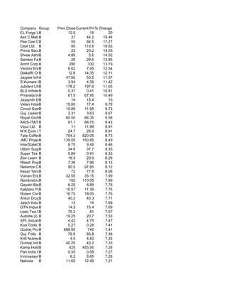 Company Group        Prev Close Current Price Change
                                 (Rs)       % (Rs)
EL Forge Ltd B             12.5          15        20
Asit C Mehta Financi
             B               37        44.2     19.46
Pee Cee CosmaB               55        64.5     17.27
Ceat Ltd. B                  95       110.8     16.63
Prime Securities
             B               22        25.2     14.55
Shree Ashtavinayak C
             B             4.89         5.6     14.52
Samtex Fashions
             B               26        29.6     13.85
Amrit Corp.B  Ltd.          290        330      13.79
Venlon Enterprises
             B             6.62        7.45     12.54
Daikaffil Chemic
             B             12.8       14.35     12.11
Jaypee Infratech Ltd
             A            47.95        53.5     11.57
S Kumars Online Ltd.
             B             3.94        4.39     11.42
Jubilant Life Scienc
             B            178.2       197.9     11.05
BLS Infotech B             0.37        0.41     10.81
Prraneta Industries
             B             61.5       67.95     10.49
Jaysynth Dystuff
             B               14        15.4        10
Velan Hotels Lim
             B            15.85        17.4      9.78
Circuit Systems (Ind
             B            10.89       11.95      9.73
Guj. Leasing Fin
             B             3.31        3.63      9.67
Royal Orchid Hotels
             B            60.55       66.35      9.58
AXIS-IT&T B                81.1       88.75      9.43
Vipul Ltd. B                 11       11.98      8.91
M K Exim (India) L
             T             24.7        26.9      8.91
Tata Coffee Ltd.
             B            754.2     820.05       8.73
JMC Projects B          139.05      150.85       8.49
InterStateOilCar
             B             8.75        9.49      8.46
Uttam Sugar Mills
             B             34.8        37.7      8.33
Super Tex Indust
             B             0.84        0.91      8.33
Zee Learn Ltd.
             B             19.3        20.9      8.29
Ritesh Properties &
             B             7.36        7.96      8.15
Reliance Chemote
             B             90.5       97.85      8.12
Kesar Terminals & In
             B               72        77.8      8.06
Vulcan Enginers
             B            32.55       35.15      7.99
Ramkrishna Forgings
             B              102     110.05       7.89
Gayatri BioOrganics
             B             8.25        8.89      7.76
Kalptaru Papers
             B            10.57       11.39      7.76
Rotam Commercial
             B            16.75       18.05      7.76
Ankur Drugs & Ph
             B             40.2        43.3      7.71
Jasch Industries
             B               13          14      7.69
GTN Industries
             B             14.3        15.4      7.69
Ledo Tea Company
             B             75.3          81      7.57
Autolite (I) B            19.25        20.7      7.53
SPL Industries L
             B             4.42        4.75      7.47
Koa Tools India
             B             0.27        0.29      7.41
Godrej Properties Lt
             B          688.95         740       7.41
Guj. Foils B               79.9        85.8      7.38
Kriti Nutrients
             B               4.5       4.83      7.33
Dunlop India B            40.25        43.2      7.33
Kama Holdings Ltd.
             B              425     455.95       7.28
Pan India Corporatio
             B             0.55        0.59      7.27
Innovassynth Investm
             B               6.2       6.65      7.26
Nakoda       B            11.65       12.49      7.21
 