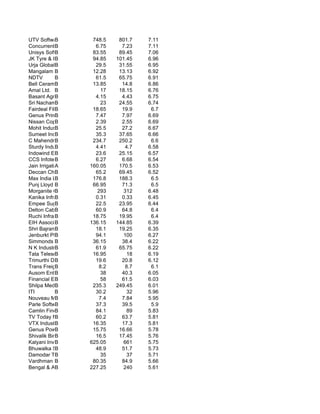 UTV Software Commun.
             B             748.5     801.7    7.11
Concurrent B  (India) I     6.75      7.23    7.11
Unisys Software
             B             83.55     89.45    7.06
JK Tyre & Industries
             B             94.85    101.45    6.96
Urja GlobalB                29.5     31.55    6.95
Mangalam Drugs
             B             12.28     13.13    6.92
NDTV         B              61.5     65.75    6.91
Bell CeramicsB             13.85      14.8    6.86
Amal Ltd. B                   17     18.15    6.76
Basant Agro Tech
             B              4.15      4.43    6.75
Sri Nachammai Co
             B                23     24.55    6.74
Fairdeal Filamen
             B             18.65      19.9     6.7
Genus Prime Infra Lt
             B              7.47      7.97    6.69
Nissan Copper Ltd.
             B              2.39      2.55    6.69
Mohit Industries
             B              25.5      27.2    6.67
Sumeet Industrie
             B              35.3     37.65    6.66
C Mahendra Exports
             B             234.7     250.2     6.6
Sturdy Industries
             B              4.41        4.7   6.58
Indowind Energy Ltd.
             B              23.6     25.15    6.57
CCS Infotech Ltd.
             B              6.27      6.68    6.54
Jain Irrigation
             A            160.05     170.5    6.53
Deccan Chronicle Hol
             B              65.2     69.45    6.52
Max India Ltd.
             B             176.8     188.3     6.5
Punj Lloyd B               66.95      71.3     6.5
Morganite Crucible (
             B               293       312    6.48
Kanika Infrastructur
             B              0.31      0.33    6.45
Empee Sugars B              22.5     23.95    6.44
Delton CablesB              60.9      64.8     6.4
Ruchi Infrastructure
             B             18.75     19.95     6.4
EIH Associated
             B            136.15    144.85    6.39
Shri Bajrang All
             B              18.1     19.25    6.35
Jenburkt Pharmac
             B              94.1       100    6.27
Simmonds B   Marshal       36.15      38.4    6.22
N K Industries L
             B              61.9     65.75    6.22
Tata Teleservices (M
             B             16.95         18   6.19
Trimurthi Drugs & Ph
             B              19.6      20.8    6.12
Trans Freight Co
             B                8.2       8.7    6.1
Ausom Enterprise
             B                38      40.3    6.05
Financial Eyes (
             B                58      61.5    6.03
Shilpa Medicare L
             B             235.3    249.45    6.01
ITI          B              30.2         32   5.96
Nouveau Multimed
             B                7.4     7.84    5.95
Parle Software Ltd.
             B              37.3      39.5     5.9
Camlin Fine Chemical
             B              84.1         89   5.83
TV Today Network Ltd
             B              60.2      63.7    5.81
VTX Industries
             B             16.35      17.3    5.81
Genus Power Infrastr
             B             15.75     16.66    5.78
Shivalik Bimetal
             B              16.5     17.45    5.76
Kalyani Investment C
             B            625.05       661    5.75
Bhuwalka Steel
             B              48.9      51.7    5.73
Damodar Threads
             B                35         37   5.71
Vardhman Polytex
             B             80.35      84.9    5.66
Bengal & Assam Compa
             B            227.25       240    5.61
 