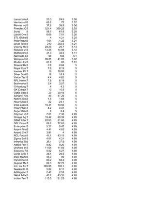 Lanco Infratech Ltd.
            A            23.3      24.6    5.58
Harrisons Malaya
            B            68.2         72   5.57
Pennar Industrie
            B            37.8      39.9    5.56
Fineotex Chemical Lt
            B           321.4    339.25    5.55
Suraj       B            58.7      61.8    5.28
Lahoti Overseas
            B            6.66      7.01    5.26
STL GlobalB Ltd.             4     4.21    5.25
Polar Industries
            B            4.01      4.22    5.24
Loyal Textiles M
            B             240     252.5    5.21
Viceroy Hotels L
            B           28.25      29.7    5.13
Reliable Ventures In
            B           14.25     14.98    5.12
Midfield Industries
            B            31.3      32.9    5.11
Narmada Gelatines Lt
            B              98       103     5.1
Welspun India
            B           39.85     41.85    5.02
Modern IndiaB            61.9         65   5.01
Sheetal Bio-Agro Tec
            B              0.8     0.84       5
Royal Cushion Vi
            T              7.8     8.19       5
Inwinex Pharmaceutic
            T              19     19.95       5
Silver Smith Ind
            B              18      18.9       5
Vision Technolog
            B              4.4     4.62       5
RFL International L
            T              7.8     8.19       5
Brahmanand Himghar
            B              3.4     3.57       5
Chitradurga Spin
            T                4       4.2      5
GK Consultants
            T              10      10.5       5
Oasis Securities
            B              29     30.45       5
Sanghvi Forging & En
            B              45     47.25       5
Netlink Solutions (I
            B              1.6     1.68       5
Hisar MetalB Indu          22      23.1       5
India LeaseB            10.41     10.93       5
Polar Pharma India
            T              4.2     4.41       5
Super Bakers (in
            B                8       8.4      5
Cityman Ltd.T            7.01      7.36    4.99
Omega Ag T  Seeds       19.42     20.39    4.99
SB&T International
            T           20.63     21.66    4.99
GFL Financials India
            T            69.2     72.65    4.99
Enterprise Inter
            B            5.21      5.47    4.99
Anjani Finance Ltd.
            B            4.41      4.63    4.99
Anand Credit Lim
            T            3.81          4   4.99
RCL FoodsB   Ltd.        41.1     43.15    4.99
Zigma Software
            B            4.01      4.21    4.99
Infronics Systems
            B            36.1      37.9    4.99
Aditya Forge Ltd
            T            8.82      9.26    4.99
Unimers India Ltd.
            B           11.04     11.59    4.98
Seasons Textiles
            B            5.02      5.27    4.98
Lords Chloro Alkali
            T            28.1      29.5    4.98
Inani Marbles &
            B            94.3         99   4.98
Panchmahal Steel
            B            60.2      63.2    4.98
Gujarat Metallic
            T            69.3     72.75    4.98
Ind. Inv Trust
            T          185.85     195.1    4.98
Neelkanth Rockmi
            B            5.82      6.11    4.98
Artillegence Bio-Inn
            T            2.41      2.53    4.98
Nikhil Adhesives
            B            43.2     45.35    4.98
Indian Terrain Fashi
            T           115.5    121.25    4.98
 