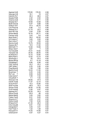 Agarwal Industrial C
            B          170.85   179.35   4.98
Upsurge Investme
            B            18.1       19   4.97
Interlink Petro
            T            46.3     48.6   4.97
Gopala Polyplast
            B            2.42     2.54   4.96
Charms Ind. Ltd
            B            5.44     5.71   4.96
Sheetal Diamonds
            T           10.08    10.58   4.96
Biofil Chemicals
            B            8.47     8.89   4.96
Softech Infinium Sol
            T            47.4    49.75   4.96
Link Pharma Chem
            B            6.86      7.2   4.96
Sellaids Publica
            T           21.15     22.2   4.96
Asia HR Technologies
            B            5.04     5.29   4.96
Shree Metalloys
            B           19.16    20.11   4.96
Farmax India L
            B            3.43      3.6   4.96
Modi Rubber T            59.5    62.45   4.96
N R International Lt
            T            3.83     4.02   4.96
Ram Informatics
            T            7.27     7.63   4.95
Devine Impex Ltd.
            B           15.75    16.53   4.95
Sawaca Business Mach
            T            10.5    11.02   4.95
B2B Soft.Tech.Ltd.
            T           14.94    15.68   4.95
Wisec Global Ltd
            T            6.67        7   4.95
Tai Industries L
            B           10.31    10.82   4.95
Tainwala Chem.
            B           34.35    36.05   4.95
KLKElectrical
            T           14.15    14.85   4.95
Maha Rashtra Ape
            T           12.52    13.14   4.95
Shantivijay TJewe          93     97.6   4.95
Bharat Bhushan Share
            B             9.7    10.18   4.95
Chhattisgarh Ind.Ltd
            T            6.66     6.99   4.95
CSS Technergy Ltd.
            B            22.2     23.3   4.95
VMF Softech Ltd.
            T            4.25     4.46   4.94
Prag Bosimi Syn.
            B            7.49     7.86   4.94
Best & Crompton
            B           10.53    11.05   4.94
Brushman (India)
            T            4.25     4.46   4.94
RLF Ltd. T               8.09     8.49   4.94
India Cements Capita
            T            7.09     7.44   4.94
VirtualSoft Systems
            T             7.1     7.45   4.93
Shervani Ind.Syn
            B           45.65     47.9   4.93
Interfit Techno
            B           11.57    12.14   4.93
Suraj Products Ltd.
            T            15.2    15.95   4.93
Shah Foods Ltd.
            B            66.9     70.2   4.93
Simran Farms Lim
            B           30.45    31.95   4.93
CLIO Infotech
            B            4.26     4.47   4.93
Agarwal Holdings
            T           23.35     24.5   4.93
Rama Phosphates
            B            62.9       66   4.93
Media Matrix Worldwi
            B            3.45     3.62   4.93
Filatex Fashions
            B            6.51     6.83   4.92
Shyama Infosys Ltd.
            T            3.25     3.41   4.92
Oxford Industrie
            B            7.93     8.32   4.92
B Nanji Enterpr
            T           21.35     22.4   4.92
Infra Industries
            B            6.91     7.25   4.92
Intergrated TDigital     3.25     3.41   4.92
Fast Track Entertain
            T            1.22     1.28   4.92
Pasupati Fincap
            T           14.25    14.95   4.91
Chemcel Biotech Ltd.
            T            4.07     4.27   4.91
 