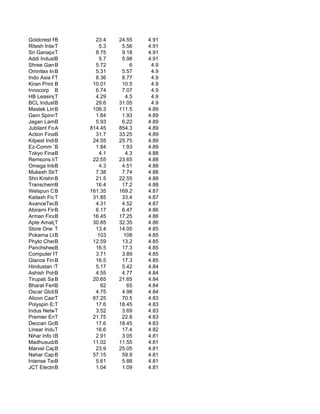Goldcrest Finance
            B          23.4    24.55   4.91
Ritesh Internati
            T            5.3    5.56   4.91
Sri Ganapathy Mi
            T          8.75     9.18   4.91
Addi Industries
            B            5.7    5.98   4.91
Shree Ganesh Forging
            B          5.72        6    4.9
Omnitex Inds.
            B          5.31     5.57    4.9
Indo Asia Finance
            T          8.36     8.77    4.9
Kiran Print Pack
            B         10.01     10.5    4.9
Innocorp B             6.74     7.07    4.9
HB LeasingT            4.29      4.5    4.9
BCL Industries & Inf
            B          29.6    31.05    4.9
Mastek Limited
            B         106.3    111.5   4.89
Gem SpinnersT          1.84     1.93   4.89
Jagan Lamps B          5.93     6.22   4.89
Jubilant Foodworks L
            A        814.45    854.3   4.89
Action Financial
            B          31.7    33.25   4.89
Kilpest India Lt
            B         24.55    25.75   4.89
Ez-Comm Trade Techno
            B          1.84     1.93   4.89
Tokyo Finance Li
            B            4.1     4.3   4.88
Remsons Industri
            T         22.55    23.65   4.88
Omega Inter.Tech
            B            4.3    4.51   4.88
Mukesh Steels
            T          7.38     7.74   4.88
Shri Krishna Devcon
            B          21.5    22.55   4.88
TranschemB   Limite    16.4     17.2   4.88
Welspun CorpB        161.35    169.2   4.87
Kailash Ficom Li
            T         31.85     33.4   4.87
AvanceTechnologies
            B          4.31     4.52   4.87
Abirami Financia
            B          6.17     6.47   4.86
Arman Financial Serv
            B         16.45    17.25   4.86
Apte Amalgamat.
            T         30.85    32.35   4.86
Store One Retail Ind
            T          13.4    14.05   4.85
Pokarna Ltd.B           103     108    4.85
Phyto Chem (Indi
            B         12.59     13.2   4.85
Panchsheel Organ
            B          16.5     17.3   4.85
Computer Point
            T          3.71     3.89   4.85
Glance Finance L
            B          16.5     17.3   4.85
Hindustan Bio Scienc
            T          5.17     5.42   4.84
Ashish Polyplast
            B          4.55     4.77   4.84
Tirupati Sarjan
            B         20.65    21.65   4.84
Bharat Fertilise
            B            62       65   4.84
Oscar Global Ltd
            B          4.75     4.98   4.84
Alicon Castalloy
            T         67.25     70.5   4.83
Polyspin Exports
            T          17.6    18.45   4.83
Indus Networks L
            T          3.52     3.69   4.83
Premier Energy and I
            T         21.75     22.8   4.83
Deccan Gold Mines
            B          17.6    18.45   4.83
Linear Industries
            T          16.6     17.4   4.82
Nihar Info Global Lt
            B          2.91     3.05   4.81
Madhusudan Indus
            B         11.02    11.55   4.81
Marvel Capital & Fin
            B          23.9    25.05   4.81
Nahar Capital & Fina
            B         57.15     59.9   4.81
Intense Technologies
            B          5.61     5.88   4.81
JCT Electronic
            B          1.04     1.09   4.81
 