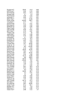 Rungta Irrigatio
            T             39.95      41.9    4.88
EPIC EnzymesT              2.05      2.15    4.88
Shri Krishna Devcon
            B              20.5      21.5    4.88
Omega Inter.Tech
            B                4.1       4.3   4.88
Pharmaids B  Pharma        3.08      3.23    4.87
Hindustan Bio Scienc
            T              4.93      5.17    4.87
Milton Plastics
            T              11.9     12.48    4.87
Power GridA  Corpo       103.65     108.7    4.87
VirtualSoft Systems
            T              6.77        7.1   4.87
AvanceTechnologies
            B              4.11      4.31    4.87
Marmagoa B   Steel         3.29      3.45    4.86
Neelkanth Rockmi
            B              5.55      5.82    4.86
Rajoo Engineers
            B              14.4      15.1    4.86
Infra Industries
            B              6.59      6.91    4.86
BCC Fuba India
            T              4.74      4.97    4.85
Twilight Litaka Phar
            B              51.5         54   4.85
Jayant Mercantil
            T              2.27      2.38    4.85
Tatia Global Venntur
            B              4.75      4.98    4.84
Intergrated TDigital         3.1     3.25    4.84
Acropetal Technologi
            B             17.55      18.4    4.84
Enterprise Inter
            B              4.97      5.21    4.83
Axel Polymers Li
            T              3.52      3.69    4.83
Tirupati Sarjan
            B              19.7     20.65    4.82
Incap Ltd. B               11.4     11.95    4.82
Agarwal Industrial C
            B               163    170.85    4.82
Charms Ind. Ltd
            B              5.19      5.44    4.82
Simran Farms Lim
            B             29.05     30.45    4.82
Maximaa Systems
            T              16.6      17.4    4.82
Dunlop IndiaB              38.4     40.25    4.82
Asian FilmsB  Producti     3.32      3.48    4.82
Bokadia Films
            T             15.15     15.88    4.82
Nikki Global Fin
            B               199     208.6    4.82
Kanchan Internat
            B             90.45      94.8    4.81
Man Infraconstructio
            B            115.45       121    4.81
Sovereign Diamon
            B              3.33      3.49     4.8
Kashyap Tele-Medicin
            B              1.25      1.31     4.8
Guj. Carbon & In
            B              2.71      2.84     4.8
Tuni TextileB Mil          29.2      30.6    4.79
LN Polyesters
            T              27.2      28.5    4.78
Shivagrico Imple
            T                6.9     7.23    4.78
Madhucon Project
            B             84.65      88.7    4.78
Radaan Mediaworks(I)
            B                2.3     2.41    4.78
Gemini Communica
            B                21         22   4.76
Indus Networks L
            T              3.36      3.52    4.76
Shalimar Productions
            T              2.52      2.64    4.76
Tribhuvan Housin
            B              1.47      1.54    4.76
ADF FoodsB   Ltd.         64.15      67.2    4.75
Shri Matre Power & I
            T              2.32      2.43    4.74
Sri Lakshmi Sara
            B              28.5     29.85    4.74
Gokak Textiles Ltd.
            B              61.2      64.1    4.74
Nextgen Animation M
            T              9.07        9.5   4.74
Millennium T Cyber         2.75      2.88    4.73
Volant Textile M
            T              2.98      3.12     4.7
 