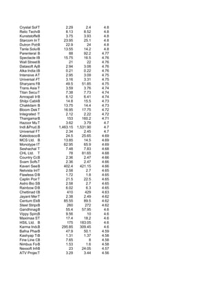 Crystal Software Sol
            T             2.29         2.4    4.8
Relic Technologi
            B             8.13       8.52     4.8
KunststoffeB Inds         3.75       3.93     4.8
Starcom Information
            T            23.95       25.1     4.8
Dutron Polymers
            B             22.9          24    4.8
Tanla Solutions
            B            13.55       14.2     4.8
Parenteral Drugs
            B               88       92.2    4.77
Spectacle Infotek Lt
            B            15.75       16.5    4.76
Wall Street B
            Fina            21          22   4.76
Datasoft Applic.
            B             2.94       3.08    4.76
Alka India Ltd.
            B             0.21       0.22    4.76
Intensive Air Sy
            T             2.95       3.09    4.75
Universal Arts Ltd.
            T             3.16       3.31    4.75
Sharyans Resourc
            B             49.5      51.85    4.75
Trans Asia TCorporati     3.59       3.76    4.74
Titan Securities
            T             7.38       7.73    4.74
Amrapali Inds.
            B             6.12       6.41    4.74
Shilpi Cable Technol
            B             14.8       15.5    4.73
Chakkilam Infotech L
            B            13.75       14.4    4.73
Bloom Dekor Ltd.
            T            16.95      17.75    4.72
Integrated Hitec
            T             2.12       2.22    4.72
Thangamayil Jeweller
            B              153      160.2    4.71
Hazoor Multi Project
            T             3.62       3.79     4.7
Indl.&Prud.Invst
            B         1,463.15   1,531.90     4.7
Universal Prime
            T             2.34       2.45     4.7
Kaleidoscope Films L
            B             24.5      25.65    4.69
MCS Ltd. B               13.85       14.5    4.69
Monotype India
            T            62.95       65.9    4.69
Seshachal Technologi
            T             7.48       7.83    4.68
CHL Ltd. T                  78      81.65    4.68
Country Condo's
            B             2.36       2.47    4.66
Svam Software Li
            T             2.36       2.47    4.66
Kaveri Seed Company
            B            402.4     421.15    4.66
Netvista Infor.
            T             2.58         2.7   4.65
Flawless Diamond
            B             1.72         1.8   4.65
Caplin Point Lab
            T             21.5       22.5    4.65
Astro Bio Systems
            B             2.58         2.7   4.65
Rainbow Denim Ltd.
            B             6.02         6.3   4.65
Chettinad Cement
            B              410        429    4.63
Jayant Mercantil
            T             2.38       2.49    4.62
Centum Electronics L
            B            85.55       89.5    4.62
Steel StripsBWheels        260        272    4.62
Gandhinagar Hote
            B             55.4      57.95     4.6
Vippy Spinpro
            B             9.56          10    4.6
Maximaa Systems
            T             17.4       18.2     4.6
HSIL Ltd. B                175     183.05     4.6
Karma Industries
            B           295.85     309.45     4.6
Bafna Pharmaceutical
            B             47.9       50.1    4.59
Kashyap Tele-Medicin
            B             1.31       1.37    4.58
Fine Line Circu.
            B             7.65           8   4.58
Nimbus Foods Industr
            B             1.53         1.6   4.58
Nexxoft Infotel
            B               23      24.05    4.57
ATV ProjectsT             3.29       3.44    4.56
 