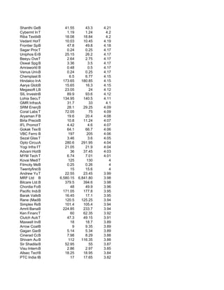 Shanthi Gears
            B             41.55        43.3    4.21
Cybermt Infotek
            T              1.19        1.24     4.2
Riba Textiles Li
            B             18.08       18.84     4.2
Vedant Hotels L
            T             10.03       10.45    4.19
Frontier Springs
            B              47.8        49.8    4.18
Sagar Productions
            T              0.24        0.25    4.17
Uniphos Enterprises
            B             25.15        26.2    4.17
Beeyu Overseas
            T              2.64        2.75    4.17
Oswal Spg B Wvg.
            &              3.36          3.5   4.17
Amraworld B Agrico Ltd     0.48          0.5   4.17
Venus Universal Ltd.
            B              0.24        0.25    4.17
Chemplast B Sanma            6.5       6.77    4.15
Hindalco Indus.
            A            173.65      180.85    4.15
Aarya Global Shares
            B             15.65        16.3    4.15
Megasoft Ltd.
            B             23.05           24   4.12
SIL Investments Ltd.
            B              89.9        93.6    4.12
Lohia Securities Ltd
            T            134.95       140.5    4.11
GMR Infrastructure L
            A              31.7           33    4.1
SRM Energy Ltd.
            B              28.1       29.25    4.09
Coral Labs.T              72.05           75   4.09
Aryaman Financia
            B              19.6        20.4    4.08
Birla Precision Tech
            B              10.8       11.24    4.07
IFL Promoters Ltd.
            T              4.42          4.6   4.07
Gokak Textiles Ltd.
            B              64.1        66.7    4.06
VBC Ferro B Allo            197         205    4.06
Sezal Glass T              3.46          3.6   4.05
Opto Circuits India
            A             280.6      291.95    4.04
Yogi Infra Projects
            T             21.05        21.9    4.04
Advani Hotels
            B                36       37.45    4.03
MYM Technologies Ltd
            T              6.74        7.01    4.01
Kovai Medical
            T               125         130       4
Filmcity Media L
            B              0.25        0.26       4
Twentyfirst B
            Cent             15        15.6       4
Andrew Yule & Co
            T             22.55       23.45    3.99
MRF Ltd B              6,580.15    6,841.80    3.98
Bilcare Ltd.B             379.5       394.6    3.98
Chordia Food Product
            B                48        49.9    3.96
Pacific Industri
            B            171.05       177.8    3.95
Barak Valley Cements
            B             16.45        17.1    3.95
Rane (Madras)
            B             120.5      125.25    3.94
Simplex Reality
            B             101.4       105.4    3.94
Amrit Banaspati Comp
            B            224.85       233.7    3.94
Ken Financial Se
            T                60       62.35    3.92
Clutch AutoT               47.3       49.15    3.91
Maxwell Industries L
            B                18        18.7    3.89
Arrow Coated Pro
            B                  9       9.35    3.89
Gagan Gases Limi
            B              5.14        5.34    3.89
Cinerad Communi
            B              7.98        8.29    3.88
Shivam Autotech Ltd.
            B               112      116.35    3.88
Sir ShadilalBEnt          52.95           55   3.87
Visu International
            B              2.86        2.97    3.85
Allsec Technologies
            B             18.25       18.95    3.84
PTC India Financial
            B                17       17.65    3.82
 