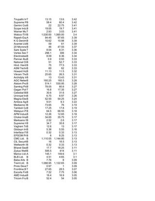 Tirupathi Indus
            T           13.15       13.6    3.42
Supreme Petroche
            B            58.4       60.4    3.42
Gemini Communica
            B              22      22.75    3.41
Scope Industries
            B           19.05       19.7    3.41
Warner Multimedia Lt
            T            2.93       3.03    3.41
Wabco-TVS (India) Lt 1,030.00
            B                   1,065.00     3.4
Rajesh Exports L
            A           94.45      97.65    3.39
K G Denim B Ltd.        10.62      10.98    3.39
Avantel Ltd.B              59          61   3.39
20 Microns BLtd.           46      47.55    3.37
Sark SystemsT            8.04       8.31    3.36
Vertex Securitie
            T           296.1        306    3.34
Electrosteel Steels
            B            8.09       8.36    3.34
Pennar Alum.B             0.9       0.93    3.33
National Oxygen
            B              51       52.7    3.33
Hind. Hardy Spic
            B              75       77.5    3.33
ASM Technologies Ltd
            B              60          62   3.33
Howard Hotels Li
            B           11.13       11.5    3.32
Vikram Thermo (I
            B           25.65       26.5    3.31
Archidply Industries
            B              13      13.43    3.31
AGC NetworksB          160.25      165.5    3.28
Alstom Projects Ind.
            B           514.1     530.95    3.28
Samkrg Pistons & Rin
            B           78.05       80.6    3.27
Gagan Polycot In
            T            16.8      17.35    3.27
Celestial Biolabs Lt
            B            30.6       31.6    3.27
Uniroyal Industries
            B            6.75       6.97    3.26
Magna Electrocas
            B           52.55      54.25    3.24
Ambica Agarbathi
            B            9.01         9.3   3.22
Mediaone Global Ente
            B           73.65          76   3.19
Tamboli Capital
            B           17.25       17.8    3.19
Welspun Projects
            B            64.5      66.55    3.18
APM Industries
            B           12.26      12.65    3.18
Choksi Imaging
            B           34.65      35.75    3.17
Marksans Pharma
            B            2.52         2.6   3.17
Supreme Holdings
            B            34.7       35.8    3.17
Vaghani Techno-Build
            B            12.6          13   3.17
Globsyn Infotech Ltd
            B            5.38       5.55    3.16
Interface Financ
            B            0.32       0.33    3.13
EPSOM Properties Ltd
            B               8       8.25    3.13
CMC Ltd. B           1,110.05   1,144.80    3.13
CIL Securities L
            B              16       16.5    3.13
Wellworth Overse
            B            0.32       0.33    3.13
Bharat SeatsB            17.7      18.25    3.11
Zydus Wellness Ltd.
            B           595.5        614    3.11
Marico Ltd.A            145.1      149.6     3.1
BLB Ltd. B               4.51       4.65     3.1
Baba Arts B              7.76           8   3.09
Trent Ltd. B         1,088.95   1,122.65    3.09
Proto Developers & T
            T            0.97           1   3.09
Frontline Business S
            T           27.65       28.5    3.07
Escorts Finance
            B            7.52       7.75    3.06
AMD Industries Ltd.
            B            16.4       16.9    3.05
Tricom Fruit Product
            B            52.4          54   3.05
 