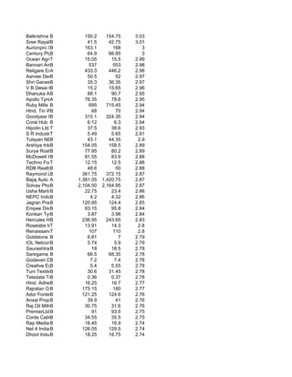 Balkrishna Ind.
            B           150.2      154.75    3.03
Sree Rayalaseema Hi-
            B            41.5       42.75    3.01
Aurionpro Solutions
            B           163.1         168       3
Century Plyboard
            B            64.9       66.85       3
Ocean Agro (Indi
            T           15.05        15.5    2.99
Bannari Amman Su
            B             537         553    2.98
Religare Enterprises
            A           433.3       446.2    2.98
Aarvee Denims an
            B            50.5           52   2.97
Shri Ganesh Spin
            B            35.3       36.35    2.97
V B Desai Finan.
            B            15.2       15.65    2.96
Dhanuka Agritech Ltd
            B            88.1        90.7    2.95
Apollo TyresA           76.35        78.6    2.95
Ruby Mills B              695      715.45    2.94
Hind. Tin Works
            B              68           70   2.94
Goodyear India
            B           315.1      324.35    2.94
Coral Hub B              6.12          6.3   2.94
Hipolin Ltd.T            37.5        38.6    2.93
S R Industries L
            T            5.49        5.65    2.91
Tulsyan NEC Ltd.
            B            43.1       44.35     2.9
Arshiya Internationa
            B          154.05       158.5    2.89
Surya Roshni Ltd
            B           77.95        80.2    2.89
McDowell Holdings Lt
            B           81.55        83.9    2.88
Techno Forge Ltd
            T           12.15        12.5    2.88
RDB Realty & Infrast
            B            48.6           50   2.88
Raymond Ltd B          361.75      372.15    2.87
Bajaj Auto Ltd.
            A        1,381.05    1,420.75    2.87
Solvay Pharma India
            B        2,104.50    2,164.95    2.87
Usha Martin Educatio
            B           22.75        23.4    2.86
NEPC India Lt
            B              4.2       4.32    2.86
Jagran Prakashan
            B          120.95       124.4    2.85
Empee Distilleries L
            B           93.15        95.8    2.84
Konkan TyresB            3.87        3.98    2.84
Hercules Hoists
            B          236.95      243.65    2.83
Roselabs Industries
            T           13.91        14.3     2.8
Renaissance Jeweller
            T             107         110     2.8
Goldstone Tech
            B            6.81            7   2.79
IOL Netcom Ltd.
            B            5.74          5.9   2.79
Saurashtra B Cemen         18        18.5    2.78
Saregama India Ltd.
            B            66.5       68.35    2.78
Godavari Drugs
            B              7.2         7.4   2.78
Creative EyeB              5.4       5.55    2.78
Tuni TextileB Mil        30.6       31.45    2.78
Teledata Technology
            B            0.36        0.37    2.78
Hind. Adhesives
            B           16.25        16.7    2.77
Rajratan Global Wire
            B          175.15         180    2.77
Ador Fontech Ltd
            B          121.25       124.6    2.76
Ansal Properties & I
            B            39.9           41   2.76
Raj Oil Mills Ltd.
            B           30.75        31.6    2.76
PremierLtd.B               91        93.5    2.75
Cords Cable Industri
            B           34.55        35.5    2.75
Rap Media B             16.45        16.9    2.74
Net 4 India B          126.05       129.5    2.74
Dhoot Industrial
            B           18.25       18.75    2.74
 