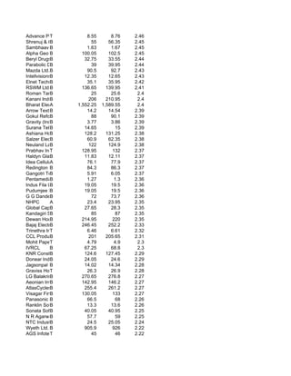 Advance Powerinfra
             T              8.55       8.76    2.46
Shrenuj & Co B                55      56.35    2.45
Sambhaav B   Media Ltd.     1.63       1.67    2.45
Alpha Geo B  (India       100.05      102.5    2.45
Beryl Drugs Ltd.
             B             32.75      33.55    2.44
Parabolic Drugs Ltd.
             B                39      39.95    2.44
Mazda Ltd.B                 90.5       92.7    2.43
IntellvisionsBSo           12.35      12.65    2.43
Elnet Technologi
             B              35.1      35.95    2.42
RSWM Ltd.B                136.65     139.95    2.41
Roman Tarmat Ltd.
             B                25       25.6     2.4
Kanani Industries Lt
             B               206     210.95     2.4
Bharat Electroni
             A          1,552.25   1,589.55     2.4
Arrow Textiles Ltd.
             B              14.2      14.54    2.39
Gokul Refoils & Solv
             B                88       90.1    2.39
Gravity (India)
             B              3.77       3.86    2.39
Surana Telecom and P
             B             14.65          15   2.39
Ashiana Housing Ltd.
             B             128.2     131.25    2.38
Salzer Electr.
             B              60.9      62.35    2.38
Neuland Laborat
             B               122      124.9    2.38
Prabhav Industries L
             T            128.95        132    2.37
Haldyn Glass Guj
             B             11.83      12.11    2.37
Idea Cellular Ltd.
             A              76.1       77.9    2.37
Redington (India) Lt
             B              84.3       86.3    2.37
Gangotri Textile
             B              5.91       6.05    2.37
Pentamedia Graph
             B              1.27         1.3   2.36
Indus Fila Ltd.
             B             19.05       19.5    2.36
Pudumjee Industries
             B             19.05       19.5    2.36
G G Dandekar Machine
             B                72       73.7    2.36
NHPC         A              23.4      23.95    2.35
Global Capital Marke
             B             27.65       28.3    2.35
Kandagiri Spinni
             B                85          87   2.35
Dewan HousingB            214.95        220    2.35
Bajaj Electrical
             B            246.45      252.2    2.33
Trinethra Infra Vent
             T              6.46       6.61    2.32
CCL Products India
             B               201     205.65    2.31
Mohit Paper Mill
             T              4.79         4.9    2.3
IVRCL        B             67.25       68.8     2.3
KNR Constructions
             B             124.6     127.45    2.29
Donear Industrie
             B             24.05       24.6    2.29
Jagsonpal Pharma
             B             14.02      14.34    2.28
Graviss Hospitality
             T              26.3       26.9    2.28
LG Balakrishnan&Bros
             B            270.65      276.8    2.27
Aeonian Investme
             B            142.95      146.2    2.27
AtlasCycles(Haryana)
             B             255.4      261.2    2.27
Visagar Financial
             B            130.05        133    2.27
Panasonic Energy Ind
             B              66.5          68   2.26
Ranklin Solutions L
             B              13.3       13.6    2.26
Sonata Software
             B             40.05      40.95    2.25
N R Agarwal Indu
             B              57.7          59   2.25
NTC Industries
             B              24.5      25.05    2.24
Wyeth Ltd. B               905.9        926    2.22
AGS Infotech T                45          46   2.22
 