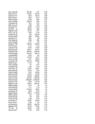 Ipca Laboratorie
            B              334.35         341    1.99
Banas Finance Lt
            T              116.05      118.35    1.98
Spectrum Foods
            T                83.5       85.15    1.98
Blue Circle T
            Serv             85.8        87.5    1.98
Rathi Graphic Te
            B                9.65        9.84    1.97
Hard Castle B              495.25         505    1.97
Transpek Finance
            B                15.2        15.5    1.97
SML Isuzu B Ltd.              358         365    1.96
Simplex Papers Ltd.
            T               16.83       17.16    1.96
Novartis B                  823.9         840    1.95
Atlanta Ltd.B               74.25        75.7    1.95
RTCL Ltd. B                  5.64        5.75    1.95
Keltech Energies
            B                 152      154.95    1.94
Kansai Nerolac Paint
            B                 854       870.6    1.94
Santowin Corporation
            T                56.9           58   1.93
Poly Medicure Lt
            B                 260         265    1.92
Facor Alloys Ltd.
            B                4.71          4.8   1.91
Network 18B  Media & I     136.05      138.65    1.91
Siel Financial S
            T                2.12        2.16    1.89
Lakshmi Vilas Ba
            B               116.6       118.8    1.89
BayerCropscience
            B               826.1       841.6    1.88
Entertainment Networ
            B              249.35      254.05    1.88
Patel Engg.BLtd.           143.45      146.15    1.88
Lawreshwar Polymers
            B                8.05          8.2   1.86
TCFC Finance Ltd
            B               24.25        24.7    1.86
Hind. Everest
            B                45.7       46.55    1.86
Lovable Lingerie Ltd
            B              391.25       398.5    1.85
Alpha Graphic In
            T                21.6           22   1.85
Flex FoodsB                    27        27.5    1.85
Jai Mata Glass L
            B                1.62        1.65    1.85
VIP Indus. B                744.3       758.1    1.85
Manjushree Techno
            B               73.55        74.9    1.84
Swiss Glascoat
            B                35.3       35.95    1.84
Bhoruka Aluminiu
            B               27.35       27.85    1.83
Esab India B                484.8      493.65    1.83
Everonn Education
            B              514.45      523.85    1.83
Bharat Heavy Ele
            A            1,966.80    2,002.50    1.82
Kohinoor Foods Ltd.
            B                46.6       47.45    1.82
Balmer Lawrie &
            B               583.9      594.45    1.81
PBM Polytex B                33.4           34    1.8
ATN Internatio
            B                1.11        1.13     1.8
Themis Medicare Ltd.
            B              163.95       166.9     1.8
Kingfisher Airlines
            B                38.8        39.5     1.8
Bajaj Holdings & Inv
            A               759.4      773.05     1.8
SNS TextilesB                  2.8       2.85    1.79
DCM Shriram Co
            B                  45        45.8    1.78
Century Extru.
            B                3.38        3.44    1.78
Innovative Tech
            T               78.65       80.05    1.78
Nicco Corporatio
            T                2.85          2.9   1.75
Jet AirwaysA                483.8      492.25    1.75
Majestic Auto
            B               74.25       75.55    1.75
TIL Ltd.    B               422.6         430    1.75
Asya Infrastructure
            T                5.75        5.85    1.74
 