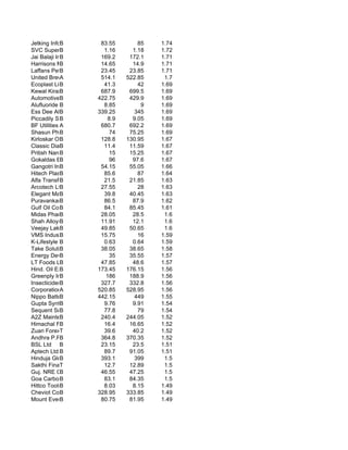 Jetking Infotrain Lt
             B          83.55        85   1.74
SVC Superchem Li
             B           1.16      1.18   1.72
Jai Balaji Industrie
             B          169.2     172.1   1.71
Harrisons Malaya
             B          14.65      14.9   1.71
Laffans Petro.
             B          23.45     23.85   1.71
United Breweries Ltd
             A          514.1    522.85    1.7
Ecoplast Limite
             B           41.3        42   1.69
Kewal Kiran Clothing
             B          687.9     699.5   1.69
AutomotiveB  Axles     422.75     429.9   1.69
Alufluoride BLtd.        8.85         9   1.69
Ess Dee Aluminium Lt
             B         339.25       345   1.69
Piccadily Sugar
             B             8.9     9.05   1.69
BF Utilities A
             Ltd.       680.7     692.2   1.69
Shasun PharmaB             74     75.25   1.69
Kirloskar Oil Engine
             B          128.8    130.95   1.67
Classic Diamonds
             B           11.4     11.59   1.67
Pritish Nandy Comm.
             B             15     15.25   1.67
Gokaldas Exports
             B             96      97.6   1.67
Gangotri Iron & Stee
             B          54.15     55.05   1.66
Hitech Plast B           85.6        87   1.64
Alfa Transformer
             B           21.5     21.85   1.63
Arcotech Ltd.B          27.55        28   1.63
Elegant Marbles
             B           39.8     40.45   1.63
Puravankara Projects
             B           86.5      87.9   1.62
Gulf Oil Corporation
             B           84.1     85.45   1.61
Midas Pharmasec
             B          28.05      28.5    1.6
Shah Alloys  B          11.91      12.1    1.6
Veejay Lakshmi E
             B          49.85     50.65    1.6
VMS Industries Ltd.
             B          15.75        16   1.59
K-Lifestyle & Ind.
             B           0.63      0.64   1.59
Take Solutions Ltd.
             B          38.05     38.65   1.58
Energy Developme
             B             35     35.55   1.57
LT Foods Ltd.B          47.85      48.6   1.57
Hind. Oil Explor
             B         173.45    176.15   1.56
Greenply Industr
             B            186     188.9   1.56
Insecticides (India)
             B          327.7     332.8   1.56
Corporation Bank
             A         520.85    528.95   1.56
Nippo Batteries Comp
             B         442.15       449   1.55
Gupta Synthetics
             B           9.76      9.91   1.54
Sequent Scientific
             B           77.8        79   1.54
A2Z Maintenance & En
             B          240.4    244.05   1.52
Himachal F. Comm
             B           16.4     16.65   1.52
Zuari ForexT  Ltd.       39.6      40.2   1.52
Andhra P.Paper
             B          364.8    370.35   1.52
BSL Ltd B               23.15      23.5   1.51
Aptech Ltd.B             89.7     91.05   1.51
Hinduja Global Solut
             B          393.1       399    1.5
Sakthi Finance
             T           12.7     12.89    1.5
Guj. NRE CokeB          46.55     47.25    1.5
Goa Carbons  B           83.1     84.35    1.5
Hittco Tools Ltd.
             B           8.03      8.15   1.49
Cheviot Co B Ltd       328.95    333.85   1.49
Mount Everest Mi
             B          80.75     81.95   1.49
 
