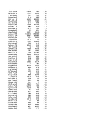 Jindal Saw A             148.05         150    1.32
DCW Ltd. B                10.57       10.71    1.32
T & I Global Lim
            B              15.1        15.3    1.32
Future Ventures Indi
            B              9.14        9.26    1.31
SRF Ltd. B                286.3      290.05    1.31
Manali Petrochem
            B             13.09       13.26     1.3
Alka Securities
            B              0.77        0.78     1.3
Dolphin Offshore Ent
            B             119.6      121.15     1.3
EIH Ltd. B                 84.5        85.6     1.3
Pudumjee Pulp
            B             19.25        19.5     1.3
Empower India
            T                8.5       8.61    1.29
Akzo NobelB  India Ltd    885.1       896.5    1.29
Lakshmi Mill Co.
            B          1,700.00    1,722.00    1.29
Reliance Capital
            A             555.4      562.55    1.29
Brandhouse Retails L
            B              19.7       19.95    1.27
Tarapur Transformers
            B             19.75           20   1.27
Carol Info Services
            B             177.5      179.75    1.27
Hind. OrganiB              31.8        32.2    1.26
Balasore Alloys
            B             20.05        20.3    1.25
JMT Auto Ltd.
            B                72        72.9    1.25
APW President System
            B             160.5       162.5    1.25
NHC Foods   B              28.3       28.65    1.24
Merck Ltd. B                600      607.45    1.24
United Spirits Ltd.
            A             943.8      955.35    1.22
Jain Studios Ltd
            B              9.87        9.99    1.22
G V Films B                0.82        0.83    1.22
Gajra Bevel Gear
            B              3.27        3.31    1.22
Orchid Chem & Ph
            B             262.2       265.4    1.22
Nalwa Sons Investmen
            B               741         750    1.21
Bajaj Hindustan
            B             65.95       66.75    1.21
Photoquip (India
            B              41.4        41.9    1.21
IL&FS Investment Man
            B              33.1        33.5    1.21
IVP LimitedB               41.9        42.4    1.19
TCPL Packaging Ltd.
            T                42        42.5    1.19
Deep Industries
            B              54.8       55.45    1.19
J K Paper Ltd.
            B             46.35        46.9    1.19
Bio Green Industries
            B              5.04          5.1   1.19
ADF FoodsB   Ltd.          67.2           68   1.19
Melstar Inform.
            B              7.61          7.7   1.18
UB Engineering Ltd.
            B             72.25        73.1    1.18
Kothari Products
            B            429.95         435    1.17
Spentex Indust.
            B             12.85           13   1.17
Rubfila Internationa
            B                7.7       7.79    1.17
Wire & Wireless (Ind
            B              8.57        8.67    1.17
RTS PowerB   Corpor        34.4        34.8    1.16
Kanchan Internat
            B              94.8        95.9    1.16
Safari Indus.
            B              85.9        86.9    1.16
Hind.ConstructionCo.
            B             30.15        30.5    1.16
Master Trust Ltd.
            B                87           88   1.15
Dai Ichi Karkari
            T              43.5           44   1.15
Suzlon Energy Ltd.
            A              47.9       48.45    1.15
NRB Bearings Lim
            B              48.1       48.65    1.14
Golden Securitie
            B              17.5        17.7    1.14
 