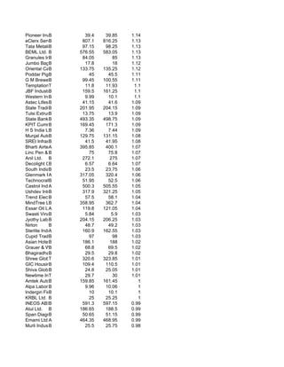 Pioneer Investco
             B           39.4    39.85    1.14
eClerx Services
             B          807.1   816.25    1.13
Tata MetaliksB          97.15    98.25    1.13
BEML Ltd. B            576.55   583.05    1.13
Granules India L
             B          84.05        85   1.13
Jumbo Bags Limit
             B           17.8        18   1.12
Oriental Carbon
             B         133.75   135.25    1.12
Poddar Pigments
             B             45     45.5    1.11
G M Breweries Ltd.
             B          99.45   100.55    1.11
TemptationT  Foods       11.8    11.93     1.1
JBF Industries
             B          159.5   161.25     1.1
Western India Sh
             B           9.99     10.1     1.1
Astec Lifesciences L
             B          41.15     41.6    1.09
State TradingB         201.95   204.15    1.09
Tulsi Extrusions Ltd
             B          13.75     13.9    1.09
State Bank B Bi
             Of        493.35   498.75    1.09
KPIT Cummins Infosys
             B         169.45    171.3    1.09
H S India LB             7.36     7.44    1.09
Munjal Auto Industr.
             B         129.75   131.15    1.08
SREI Infrastructure
             B           41.5    41.95    1.08
Bharti AirtelA         395.85    400.1    1.07
Linc Pen & B Plast         75     75.8    1.07
Anil Ltd. B             272.1      275    1.07
Decolight Ceramics L
             B           6.57     6.64    1.07
South Indian Ban
             B           23.5    23.75    1.06
Glenmark Pharma
             A         317.05    320.4    1.06
Technocraft Industri
             B          51.95     52.5    1.06
Castrol IndiaA          500.3   505.55    1.05
Ushdev Internati
             B          317.9   321.25    1.05
Trend Electronics Lt
             B           57.5     58.1    1.04
MindTree Ltd.B         358.95    362.7    1.04
Essar Oil Ltd.
             A          119.8   121.05    1.04
Swasti Vinayaka Art
             B           5.84       5.9   1.03
Jyothy Laboratories
             B         204.15   206.25    1.03
Nirlon       B           48.7     49.2    1.03
Sterlite Indus.
             A          160.9   162.55    1.03
Cupid Trades&Fin
             B             97        98   1.03
Asian Hotels (West)
             B          186.1      188    1.02
Grauer & WeilB           68.8     69.5    1.02
BhagiradhaB   Chemi      29.5     29.8    1.02
Shree Global Tra
             T          320.6   323.85    1.01
GIC Housing Fi
             B          109.4    110.5    1.01
Shiva Global Agro
             B           24.8    25.05    1.01
Newtime Infra.
             T           29.7        30   1.01
Amtek AutoB   Ltd.     159.85   161.45       1
Alpa Laboratories Lt
             B           9.96    10.06       1
Indergiri Financ
             B             10     10.1       1
KRBL Ltd. B                25    25.25       1
INEOS ABS (India)
             B          591.3   597.15    0.99
Atul Ltd. B            186.65    188.5    0.99
Span Diagnostics
             B          50.65    51.15    0.99
Emami Ltd.A            464.35   468.95    0.99
Murli Industries Lt
             B           25.5    25.75    0.98
 