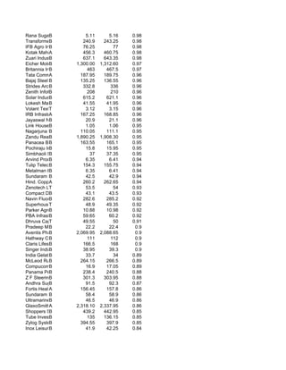 Rana Sugars B              5.11       5.16   0.98
Transformers & Recti
            B             240.9     243.25   0.98
IFB Agro Indus
            B             76.25         77   0.98
Kotak Mahindra Bank
            A             456.3     460.75   0.98
Zuari Industrie
            B             637.1     643.35   0.98
Eicher Motors
            B          1,300.00   1,312.60   0.97
Britannia Ind.
            B               463      467.5   0.97
Tata Communications
            A            187.95     189.75   0.96
Bajaj Steel B
            Ind.         135.25     136.55   0.96
Strides Arcolab
            B             332.8        336   0.96
Zenith Infotech
            B               208        210   0.96
Solar Industries Ind
            B             615.2      621.1   0.96
Lokesh Machines
            B             41.55      41.95   0.96
Volant Textile M
            T              3.12       3.15   0.96
IRB Infrastructure D
            A            167.25     168.85   0.96
Jayaswal Neco Indust
            B              20.9       21.1   0.96
Link HouseB  Indus         1.05       1.06   0.95
Nagarjuna Agrich
            B            110.05      111.1   0.95
Zandu RealtyB          1,890.25   1,908.30   0.95
Panacea Biotec L
            B            163.55      165.1   0.95
Pochiraju Industries
            B              15.8      15.95   0.95
Simbhaoli Sugars
            B                37      37.35   0.95
Arvind Products L
            B              6.35       6.41   0.94
Tulip Telecom Ltd.
            B             154.3     155.75   0.94
Metalman Industr
            B              6.35       6.41   0.94
Sundaram Multi P
            B              42.5       42.9   0.94
Hind. CopperA             260.2     262.65   0.94
Zenotech Laboratorie
            T              53.5         54   0.93
Compact Disc (In
            B              43.1       43.5   0.93
Navin Fluorine Inter
            B             282.6      285.2   0.92
Superhouse Ltd.
            T              48.9      49.35   0.92
Parker Agrochem
            B             10.88      10.98   0.92
PBA Infrastructure L
            B             59.65       60.2   0.92
Dhruva Capital S
            T             49.55         50   0.91
Pradeep Metals
            B              22.2       22.4    0.9
Aventis Pharma Ltd.
            B          2,069.95   2,088.65    0.9
Hathway Cable & Data
            B               111        112    0.9
Claris Lifesciences
            B             166.5        168    0.9
Singer IndiaB             38.95       39.3    0.9
India Gelatine &
            B              33.7         34   0.89
McLeod Russel
            B            264.15      266.5   0.89
CompucomB    Softwr        16.9      17.05   0.89
Panama Petrochem
            B             238.4      240.5   0.88
Z F SteeringB             301.3     303.95   0.88
Andhra Sugars Lt
            B              91.5       92.3   0.87
Fortis Healthcare (I
            A            156.45      157.8   0.86
Sundaram Fasten.
            B              58.4       58.9   0.86
UltramarineB  Pig.         46.5       46.9   0.86
GlaxoSmithKline Phar
            A          2,318.10   2,337.95   0.86
Shoppers Stop
            B             439.2     442.95   0.85
Tube Investments
            B               135     136.15   0.85
Zylog Systems
            B            394.55      397.9   0.85
Inox LeisureB              41.9      42.25   0.84
 
