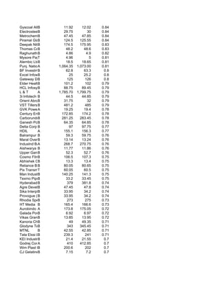Gyscoal Alloys Ltd.
            B           11.92      12.02    0.84
Electrosteel Cas
            B           29.75          30   0.84
MetrochemB  Indust      47.45      47.85    0.84
Piramal Glass Ltd.
            B           124.5     125.55    0.84
Deepak Nitrite
            B           174.5     175.95    0.83
Thomas Cook (I)
            B            48.2       48.6    0.83
Raghunath B Intern       4.86         4.9   0.82
Mysore PaperT            4.96           5   0.81
Alembic Ltd.B            18.5      18.65    0.81
Punj. NationlBak
            A        1,064.35   1,073.00    0.81
BF Investment Ltd.
            B            62.8       63.3     0.8
Excel Infoways Ltd.
            B              25       25.2     0.8
Gateway Distriparks
            B             125        126     0.8
Elder Health Car
            B           101.2        102    0.79
HCL Infosystem
            B           88.75      89.45    0.79
L&T         A        1,785.70   1,799.75    0.79
3i Infotech B            44.5      44.85    0.79
Orient Abrasives
            B           31.75          32   0.79
VST Tillers B
            Tr          481.2        485    0.79
GVK Power & Infrastr
            A           19.25       19.4    0.78
Century EnkaB          172.85      174.2    0.78
Carborundum Uni.
            B          281.25     283.45    0.78
Ganesh Polytex
            B           64.35      64.85    0.78
Delta Corp BLtd.           97      97.75    0.77
HDIL        A           155.1      156.3    0.77
Balrampur Chini
            B            59.3      59.75    0.76
Maral Overseas
            B           13.14      13.24    0.76
IndusInd Bank
            A           268.7     270.75    0.76
Aishwarya Telecom Lt
            B           11.77      11.86    0.76
Upper Ganges Sug
            B            52.3       52.7    0.76
Cosmo Films B           106.5      107.3    0.75
Abhishek Corporation
            B            13.3       13.4    0.75
Reliance Broadcast
            B           80.05      80.65    0.75
Pix Transmission
            T           60.05       60.5    0.75
Man Industries I
            B          140.25      141.3    0.75
Texmo Pipes & Produc
            B            33.2      33.45    0.75
Hyderabad B Ind.          379      381.8    0.74
Agre Developers
            B           47.45       47.8    0.74
Sika Interplant
            B           33.95       34.2    0.74
Provogue (India)
            B           33.95       34.2    0.74
Rhodia Specialty Ch
            B             273        275    0.73
HT Media B              165.4      166.6    0.73
Aurobindo Pharma
            A           173.8     175.05    0.72
Galada Power & T
            B            6.92       6.97    0.72
Vikas Granaries Ltd.
            B           13.85      13.95    0.72
Kanoria Chemical
            B              49      49.35    0.71
Glodyne Technoserve
            B             343     345.45    0.71
MTNL        B           42.55      42.85    0.71
Tata Elxsi Ltd.
            B           239.3        241    0.71
KEI Industries
            B            21.4      21.55     0.7
Godrej Consumer Prod
            A             410     412.85     0.7
Wim Plast Limite
            B           200.6        202     0.7
CJ Gelatine B            7.15         7.2    0.7
 