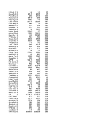 Infotech Enterpr
             B            142         143     0.7
Sharp IndiaB            28.45       28.65     0.7
Prime Property Devel
             B           21.6       21.75    0.69
Hariyana Ship-Br
             B          51.15        51.5    0.68
India GlycolsB          118.2         119    0.68
Elder Pharma B         360.15      362.55    0.67
Ferro Alloys B           14.9           15   0.67
National Fertili
             A           90.2        90.8    0.67
Universal Cables
             B           60.1        60.5    0.67
Sangam India Ltd
             B             38       38.25    0.66
Lumax Auto Technolog 173.85
             B                        175    0.66
Ackruti CityB           188.5      189.75    0.66
Mahindra Holidays
             B            339      341.25    0.66
PTC India B              76.4        76.9    0.65
Splash Media & Infra
             B          30.85       31.05    0.65
Xpro India Ltd.
             B          53.55        53.9    0.65
TVS Srichakra Lt
             B            310         312    0.65
Time Technoplast Ltd
             B           68.9       69.35    0.65
Ramsarup Industries
             B           15.4        15.5    0.65
Gujarat Cotex Ltd.
             T           6.21        6.25    0.64
Mundra Port & Specia
             A            156         157    0.64
Future Capital Holdi
             B         133.05       133.9    0.64
Aarti Ind. Ltd
             B             48        48.3    0.63
Ajanta Pharma Lt
             B          302.6       304.5    0.63
Shree Hari B Chem.       15.9           16   0.63
NTPC         A         182.15       183.3    0.63
Intl. Combustion
             B            260       261.6    0.62
Dhampure Specialty S
             T           16.2        16.3    0.62
Canara Bank  A          523.2      526.45    0.62
Escorts Ltd. B          112.5       113.2    0.62
Mahan Industries
             B             4.9       4.93    0.61
Valiant Communic
             B           16.4        16.5    0.61
Mavi Industries
             B           16.4        16.5    0.61
Tata Motors Ltd.
             A          977.3      983.25    0.61
Chartered Logistics
             B           25.1       25.25     0.6
Indian TonersB           16.7        16.8     0.6
Ansal Buildwell
             B          41.75           42    0.6
Kernex Microsystems
             B             93       93.55    0.59
Benares Hotels
             B         482.15         485    0.59
KEW Industries
             B           8.45          8.5   0.59
Ester India B            42.7       42.95    0.59
Sundaram Clayton
             B          145.9      146.75    0.58
Maha. Seamless
             B          373.8      375.95    0.58
SBI          A       2,324.70    2,338.15    0.58
KMC Speciality Hospi
             T           1.72        1.73    0.58
Zenith Computers
             B          17.15       17.25    0.58
Alchemist Realty
             B          10.34        10.4    0.58
Stone IndiaB             34.6        34.8    0.58
Geodesic Ltd B           68.9        69.3    0.58
Bhartiya Interna
             B           52.4        52.7    0.57
MPS Ltd. B               34.8           35   0.57
AutoCorpn B Goa
             of           348         350    0.57
3M India Ltd.B       3,964.00    3,986.05    0.56
 