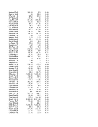 National Peroxid
            B            526.05        529    0.56
Bank of Maharash
            B                55       55.3    0.55
VTM Ltd. B                127.2      127.9    0.55
JPT Securities
            B             45.75          46   0.55
IndiaNivesh T            364.25     366.25    0.55
Navneet Publicat
            B             63.55       63.9    0.55
Paushak Ltd.B              64.1      64.45    0.55
OK Play India Ltd.
            B              18.4       18.5    0.54
Guj. Sidhee Ceme
            B              9.29       9.34    0.54
Amar Remedies Ltd.
            B             101.1     101.65    0.54
Super Sales India
            B            236.75        238    0.53
RelianceCommu.Ltd
            A             94.25      94.75    0.53
Precision Containeur
            B              1.89         1.9   0.53
Mavens Biotech Ltd.
            B              3.76       3.78    0.53
Bodal Chemicals
            B              29.1      29.25    0.52
Sayaji Hotels Lt
            B               116      116.6    0.52
La Opala RG Ltd.
            B              77.5       77.9    0.52
Suryachakra Power Co
            T             11.52      11.58    0.52
G S Auto Interna
            B              19.3       19.4    0.52
Titan Ind Ltd.
            A            212.05     213.15    0.52
Cox & Kings L
            B            186.05        187    0.51
House of Pearl Fashi
            T             58.85      59.15    0.51
Cambridge T  Solutions    29.75       29.9     0.5
Sandur M & I Ore
            B            568.15        571     0.5
Mahalaxmi B  Rubtec           8       8.04     0.5
Ashirwad Capital
            B              1.99           2    0.5
Welcure Drugs &
            T              1.99           2    0.5
NMDC Ltd.A               256.15      257.4    0.49
Interworld Digital L
            B              2.03       2.04    0.49
Mukand Engineers
            B             30.35       30.5    0.49
Nitta Gelatin India
            B            113.25      113.8    0.49
Emami Infrastructure
            B              30.6      30.75    0.49
ICRA Ltd. B            1,050.00   1,055.00    0.48
Shakti Pumps (In
            B             52.25       52.5    0.48
Dabur IndiaA             113.85      114.4    0.48
Reliance Power L
            A             114.4     114.95    0.48
TRF Ltd B                362.75      364.5    0.48
Ballarpur Ind.
            B             30.95       31.1    0.48
Elpro Internl.
            B            410.05        412    0.48
Ennore Coke B             52.85       53.1    0.47
Rashtriya Chemicals
            A              74.2      74.55    0.47
Bombay Burmah
            B               397     398.85    0.47
Uflex Ltd. B             203.75      204.7    0.47
Balaji Telefilms Ltd
            B             32.05       32.2    0.47
Tata Sponge Iron
            B             333.4     334.95    0.46
Bosch Ltd. A           6,920.00   6,951.80    0.46
Premier Capital Serv
            T             75.55       75.9    0.46
Aster Silicates Ltd.
            B                22       22.1    0.45
ICICI Bank A           1,078.25   1,083.05    0.45
Dish TV India Ltd.
            A              88.8       89.2    0.45
Riddhi Siddhi Gluco
            B            311.75     313.15    0.45
Lincoln Pharmace
            B             33.75       33.9    0.44
Cinemax India
            B             33.75       33.9    0.44
 