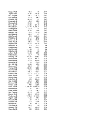 Nagpur Power B              45.8          46   0.44
Jaiprakash A Power Ven     45.05       45.25   0.44
ING Vysya B  Bank          336.7      338.15   0.43
D B (International)
             B              93.9        94.3   0.43
Chisel & Hammer (Mob 196.15
             B                           197   0.43
Parsvnath Developers
             B              46.3        46.5   0.43
Khoday India B             35.85          36   0.42
Divya Shakthi Gr
             T             24.05       24.15   0.42
Maruti Suzuki India
             A          1,153.35    1,158.15   0.42
Sunflag Iron B              23.9          24   0.42
Rohit Ferro-Tech
             B             35.45        35.6   0.42
Goldiam Internat
             B              35.4       35.55   0.42
ABC Bearings Ltd.
             B             146.4         147   0.41
KSB Pumps Ltd.
             B               229      229.95   0.41
PNB Gilts Ltd.
             B              24.1        24.2   0.41
Emco Ltd. B                48.35       48.55   0.41
GMM Pfaudler Ltd
             B              96.6          97   0.41
Regency Hospital
             B             49.15       49.35   0.41
Mangalya Soft-Te
             B                2.5       2.51    0.4
Core Projects & Tech
             A               302       303.2    0.4
C&C Constructions
             B            111.55         112    0.4
HOV Services Ltd.
             B             87.65          88    0.4
Arihant Superstructu
             B             64.05        64.3   0.39
Indian Hotels Co
             A              77.7          78   0.39
Voltamp Transformers
             B            503.45       505.4   0.39
Denso India Ltd.
             B              63.9       64.15   0.39
Orient Press Ltd
             B             79.75       80.05   0.38
Dharamsi Morar.
             B                13       13.05   0.38
Gini Silk Mills
             B             40.35        40.5   0.37
Shreeyash T  Industries     26.9          27   0.37
Transpek Indus.
             B            122.85       123.3   0.37
Gammon Infrastructur
             B              13.6       13.65   0.37
Power GridA   Corpo        108.7       109.1   0.37
Kemrock Indus.
             B             511.3      513.15   0.36
Oudh Sugar Mills
             B              27.6        27.7   0.36
Birla Shloka Edutech
             B              13.9       13.95   0.36
Indo Tech Transforme
             B               126      126.45   0.36
Guj. Amb.Exports
             B              27.8        27.9   0.36
Bombay DyeingB            345.95       347.2   0.36
Borosil GlassB               724       726.6   0.36
Rallis India B          1,500.00    1,505.40   0.36
Orient Paper B                57        57.2   0.35
Rane Brake Lining Lt
             B             113.9       114.3   0.35
Sun Pharma.  A             491.3         493   0.35
Bharati Shipyard
             B             126.9      127.35   0.35
Vardhman Textiles Lt
             B             213.3      214.05   0.35
Digjam Ltd.B               11.66        11.7   0.34
Piccadily Agro I
             B                44       44.15   0.34
Fedders Lloyd Co
             B              72.8       73.05   0.34
Hind Industries
             T                44       44.15   0.34
Visa Steel B                58.8          59   0.34
Haryana Capfin Ltd.
             B              44.7       44.85   0.34
Uttam Galva Steels
             B               103      103.35   0.34
 