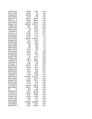 Pidilite Inds.
             B              162.85      163.4   0.34
Motor & General
             B               44.85         45   0.33
Vakrangee B  Soft           363.85        365   0.32
Hind. MotorB                 15.75       15.8   0.32
CESC Ltd. B                 280.75     281.65   0.32
MOIL Ltd. A                  325.9     326.95   0.32
Jindal Photo B              157.65     158.15   0.32
Grasim Inds. A            2,068.00   2,074.70   0.32
Firstobject Technolo
             B               12.67      12.71   0.32
Ludlow Jute & Specia
             B                46.4      46.55   0.32
Ashok LeylandA                  49      49.15   0.31
Tamilnadu Petroprod
             B                16.2      16.25   0.31
Texmaco B                    32.05      32.15   0.31
Orissa Sponge Iron &
             B              310.05        311   0.31
Ahmednagar Forgi
             B              117.55      117.9    0.3
Shree Cement A            1,665.00   1,670.00    0.3
Sungold Capital
             B                16.7      16.75    0.3
Greaves Cotton
             B               83.65       83.9    0.3
Sea TV Network Ltd.
             B                16.8      16.85    0.3
Welcast Steels
             B                 335        336    0.3
Birla Corporation Lt
             B                 334        335    0.3
Balmer Lawrie Invest
             B               167.5        168    0.3
Essar Securities
             B               50.95       51.1   0.29
Kalindee Rail Ni
             B               104.2      104.5   0.29
PI IndustriesB               712.9        715   0.29
Dhampur SugarB                  53      53.15   0.28
Polyplex Corpn.
             B               181.2      181.7   0.28
IndiabullsFinService
             A               158.4     158.85   0.28
Ambalal Sarabhai
             B                7.03       7.05   0.28
JK Sugar B                   18.85       18.9   0.27
Godrej Industries Lt
             A              207.15      207.7   0.27
Kajaria Ceramics
             B               94.05       94.3   0.27
Garware Poly.B               149.1      149.5   0.27
Samrat PharmaB               18.75       18.8   0.27
Tata GlobalA   Beverage       92.4      92.65   0.27
Yash Man.&Satlt.
             B               14.92      14.96   0.27
HDFC Bank    A            2,416.30   2,422.75   0.27
Suave Hotels Ltd.
             B                95.9      96.15   0.26
Ashoka Buildcon Ltd.
             B              250.85      251.5   0.26
Neyveli Lignite
             A               97.25       97.5   0.26
Vas Infrastructure L
             B               114.4      114.7   0.26
Thermax Limited
             A              583.45     584.95   0.26
Aban Offshore Ltd.
             A              518.25      519.6   0.26
DIL          B                 402        403   0.25
Indraprastha Gas Ltd
             A               373.3     374.25   0.25
V-Guard Ind.Ltd.
             B               220.3     220.85   0.25
Indo Asian B Fusegear        78.45      78.65   0.25
Precision Wires
             B              118.25     118.55   0.25
Ucal Fuel System
             B                82.9       83.1   0.24
Encore Software
             B                4.14       4.15   0.24
Tide Water B Oil          6,750.30   6,766.60   0.24
Allied Digital Servi
             B               41.65      41.75   0.24
Bharat Forge Ltd
             A               306.2     306.95   0.24
 