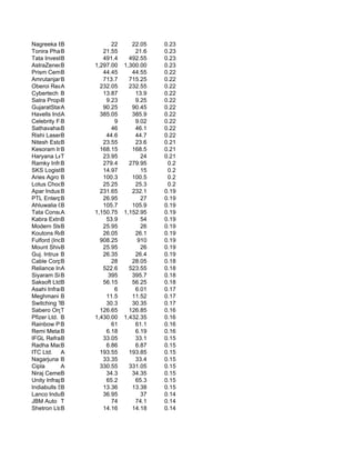 Nagreeka Exports
            B                22      22.05   0.23
Tonira Pharma Li
            B             21.55       21.6   0.23
Tata Investment
            B             491.4     492.55   0.23
AstraZeneca Pharma I 1,297.00
            B                     1,300.00   0.23
Prism Cement Lim
            B             44.45      44.55   0.22
AmrutanjanB  Health Ca    713.7     715.25   0.22
Oberoi Realty Ltd.
            A            232.05     232.55   0.22
Cybertech System
            B             13.87       13.9   0.22
Satra Properties ( I
            B              9.23       9.25   0.22
GujaratStatePetronet
            A             90.25      90.45   0.22
Havells India
            A            385.05      385.9   0.22
Celebrity Fashions L
            B                 9       9.02   0.22
Sathavahana Ispa
            B                46       46.1   0.22
Rishi LaserB Ltd.          44.6       44.7   0.22
Nitesh Estates Ltd.
            B             23.55       23.6   0.21
Kesoram Industri
            B            168.15      168.5   0.21
Haryana Leather
            T             23.95         24   0.21
Ramky Infrastructure
            B             279.4     279.95    0.2
SKS Logistics Ltd.
            B             14.97         15    0.2
Aries Agro Ltd.
            B             100.3      100.5    0.2
Lotus Chocolate
            B             25.25       25.3    0.2
Apar Industries
            B            231.65      232.1   0.19
PTL Enterprises
            B             26.95         27   0.19
Ahluwalia Contra
            B             105.7      105.9   0.19
Tata Consultancy
            A          1,150.75   1,152.95   0.19
Kabra Extrusion
            B              53.9         54   0.19
Modern Steels
            B             25.95         26   0.19
Koutons Retail India
            B             26.05       26.1   0.19
Fulford (India)
            B            908.25        910   0.19
Mount Shivalik I
            B             25.95         26   0.19
Guj. Intrux B             26.35       26.4   0.19
Cable Corpn.B                28      28.05   0.18
Reliance Infrastruct
            A             522.6     523.55   0.18
Siyaram SilkB               395      395.7   0.18
Saksoft Ltd.B             56.15      56.25   0.18
Asahi Infrastructure
            B                 6       6.01   0.17
Meghmani Organics Lt
            B              11.5      11.52   0.17
Switching Tech.
            B              30.3      30.35   0.17
Sabero Organics
            T            126.65     126.85   0.16
Pfizer Ltd. B          1,430.00   1,432.35   0.16
Rainbow Papers
            B                61       61.1   0.16
Remi Metals Guj.
            B              6.18       6.19   0.16
IFGL Refracto
            B             33.05       33.1   0.15
Radha Madhav Corpora
            B              6.86       6.87   0.15
ITC Ltd. A               193.55     193.85   0.15
Nagarjuna Fert.
            B             33.35       33.4   0.15
Cipla       A            330.55     331.05   0.15
Niraj Cement Structu
            B              34.3      34.35   0.15
Unity Infraprojects
            B              65.2       65.3   0.15
Indiabulls Securitie
            B             13.36      13.38   0.15
Lanco Industries
            B             36.95         37   0.14
JBM Auto T                   74       74.1   0.14
Shetron LtdB              14.16      14.18   0.14
 