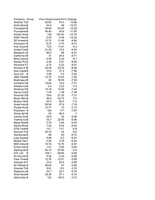 Company Group         Prev Close Current Price Change
                                  (Rs)       % (Rs)
Shilchar Technologie
             B             83.65        70.3     -15.96
Solid StoneB  Company       54.9          48     -12.57
Fenoplast LImite
             B             39.85       35.05     -12.05
             B
Provestment Services       46.45        40.9     -11.95
Kinetic Engg.B               135     120.45      -10.78
SGN Telecoms Ltd.
             B              0.29        0.26     -10.34
SE Investments
             B             12.73       11.46      -9.98
Ecoboard Ind.B              6.37        5.75      -9.73
Indo Count B Inds.          12.8       11.61        -9.3
United Credit Li
             B             21.45        19.5      -9.09
Manjeera Constru
             B              96.5          88      -8.81
California Softw
             B                31        28.3      -8.71
Birla Cotsyn (India)
             B              0.46        0.42        -8.7
Devika Proteins
             B              4.28        3.91      -8.64
Winsome Brewerie
             T              5.72        5.23      -8.57
Shriram A M CB             25.35       23.25      -8.28
Axis Capital Mar
             B              33.9        31.2      -7.96
Givo Ltd. B                 3.58         3.3      -7.82
JMD Telefilms Indust
             B             15.75       14.55      -7.62
Brahmaputra Infrapro
             B                85       78.55      -7.59
Ind Bank Housing
             B             16.65        15.4      -7.51
Wadala Commodities L
             B                2.4       2.22        -7.5
Shalimar Wires Ind.
             B             15.19       14.06      -7.44
Genus Commu-Trade Lt
             B              1.49        1.38      -7.38
Almondz Global Secur
             B              29.4       27.25      -7.31
Borax MorarjiB              46.5       43.15        -7.2
Mudra Lifestyle Ltd.
             B              54.2        50.3        -7.2
Sudal Industries
             B             29.95        27.8      -7.18
Porwal Auto Comp
             B             10.77          10      -7.15
Polychem B                   184        171       -7.07
Shree Ajit Pulp
             B                50        46.5          -7
Cenlub Industrie
             B              25.8          24      -6.98
Yashraj Containeurs
             B              23.7       22.05      -6.96
Matra Realty Ltd.
             B              3.75        3.49      -6.93
Zenith BirlaB (India)       7.02        6.54      -6.84
GTN Textiles B              14.7        13.7        -6.8
Syncom Formul.
             B             25.75          24        -6.8
Sambandam Spinni
             B                89          83      -6.74
Lippi Systems Li
             B              8.88         8.3      -6.53
Mobile Telecommu
             T              4.04        3.78      -6.44
BDH Industries
             B             16.75       15.75      -5.97
Evinix Industries
             B              1.01        0.95      -5.94
Sterling Biotech Ltd
             B             93.15       87.65        -5.9
GTL Ltd. B                 106.1       99.85      -5.89
Sil.Val.Info.B              0.34        0.32      -5.88
Faze ThreeB   Ltd.         12.76       12.01      -5.88
Samyak International
             T              23.9        22.5      -5.86
W H Brady B Co.
             &             96.65          91      -5.85
Oriental Trimex
             B              8.81         8.3      -5.79
Sanjivani parant
             B              34.7        32.7      -5.76
Anik Industries
             B             39.35        37.1      -5.72
Hella India BLighting        152       143.3      -5.72
 