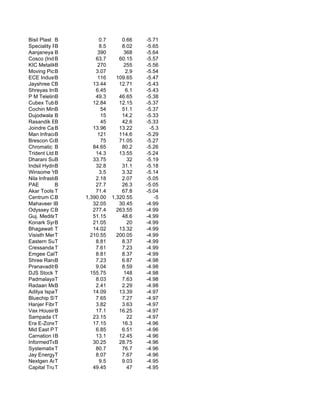 Bisil Plast B                 0.7       0.66    -5.71
Speciality Paper
             B                8.5       8.02    -5.65
Aanjaneya B  Lifecare L      390         368    -5.64
Cosco (India)B              63.7       60.15    -5.57
KIC Metaliks B               270         255    -5.56
Moving Picture Co.In
             B              3.07          2.9   -5.54
ECE Industries
             B               116      109.65    -5.47
Jayshree Chem.
             B             13.44       12.71    -5.43
Shreyas Intermed
             B              6.45          6.1   -5.43
P M Telelinks Ltd.
             B              49.3       46.65    -5.38
Cubex Tubings Lt
             B             12.84       12.15    -5.37
Cochin Minerals
             B                54        51.1    -5.37
Dujodwala Paper
             B                15        14.2    -5.33
Rasandik Engg.
             B                45        42.6    -5.33
Joindre Capital
             B             13.96       13.22     -5.3
Man Infraconstructio
             B               121       114.6    -5.29
Brescon Corporat
             B                75       71.05    -5.27
Chromatic India
             B             84.65        80.2    -5.26
Trident Ltd.B               14.3       13.55    -5.24
Dharani Sugars
             B             33.75           32   -5.19
Indsil Hydro Power a
             B              32.8        31.1    -5.18
Winsome YarnsB                3.5       3.32    -5.14
Nila Infrastructures
             B              2.18        2.07    -5.05
PAE          B              27.7        26.3    -5.05
Akar Tools T Ltd            71.4        67.8    -5.04
Centrum Capital
             B          1,390.00    1,320.55       -5
Mahaveer Infoway Ltd
             B             32.05       30.45    -4.99
Odyssey Corporation
             B             277.4      263.55    -4.99
Guj. MeditechT             51.15        48.6    -4.99
Konark Synthetic
             B             21.05           20   -4.99
Bhagawati Oxygen
             T             14.02       13.32    -4.99
Visisth Mercanti
             T            210.55      200.05    -4.99
Eastern Sugar &
             T              8.81        8.37    -4.99
Cressanda T  Solutions      7.61        7.23    -4.99
Emgee Cables And
             T              8.81        8.37    -4.99
Shree Rang Mark Trav
             B              7.23        6.87    -4.98
Pranavaditya Spi
             B              9.04        8.59    -4.98
DJS Stock & Shar
             T            155.75         148    -4.98
PadmalayaT   Tele           8.03        7.63    -4.98
Radaan Mediaworks(I)
             B              2.41        2.29    -4.98
Aditya Ispat T             14.09       13.39    -4.97
Bluechip Stockspin L
             T              7.65        7.27    -4.97
Hanjer FibresT              3.82        3.63    -4.97
Vax Housing Fin.
             B              17.1       16.25    -4.97
Sampada Chemical
             T             23.15           22   -4.97
Era E-ZoneT   India        17.15        16.3    -4.96
Mid East Portfol
             T              6.85        6.51    -4.96
Carnation Indust
             B              13.1       12.45    -4.96
InformedTechnologies
             B             30.25       28.75    -4.96
Systematix T Corpo          80.7        76.7    -4.96
Jay EnergyT  and S          8.07        7.67    -4.96
Nextgen Animation M
             T                9.5       9.03    -4.95
Capital Trust Lt
             T             49.45           47   -4.95
 