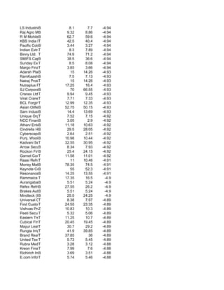LS Industries Ltd.
            B              8.1     7.7   -4.94
Raj Agro Mills L
            B             9.32    8.86   -4.94
R M MohiteB  Industrie    62.7    59.6   -4.94
KBS India L T             42.5    40.4   -4.94
Pacific Cotspin
            B             3.44    3.27   -4.94
Indian Extractio
            T              8.3    7.89   -4.94
Binny Ltd. T              74.9    71.2   -4.94
SMIFS Capital Ma
            B             38.5    36.6   -4.94
Sunday Exports L
            T              8.5    8.08   -4.94
Margo Finance
            T             3.85    3.66   -4.94
Adarsh Plant Pro
            B               15   14.26   -4.93
RamKaashyap Investme
            B              7.5    7.13   -4.93
Natraj Proteins
            T               15   14.26   -4.93
Nutraplus Produc
            T            17.25    16.4   -4.93
SJ Corporation
            B               70   66.55   -4.93
Cranex Ltd T              9.94    9.45   -4.93
Virat CraneT Indu         7.71    7.33   -4.93
BCL ForgingsT            12.99   12.35   -4.93
Asian Oilfield S
            B            52.75   50.15   -4.93
Sam Industries L
            B             14.4   13.69   -4.93
Unique Organics
            T             7.52    7.15   -4.92
NCC Finance Limi
            B             3.05     2.9   -4.92
Atharv Enterprises
            B            11.18   10.63   -4.92
Cindrella Hotels
            B             29.5   28.05   -4.92
Cyberscape Multi
            B             2.64    2.51   -4.92
Punj. Woolcombe
            B            10.98   10.44   -4.92
Kadvani Securit
            T            32.55   30.95   -4.92
Arrow Securities
            B             8.34    7.93   -4.92
Rockon Fintech Ltd.
            B             25.4   24.15   -4.92
Garnet Construct
            T            11.58   11.01   -4.92
Raasi Refrac.
            T               11   10.46   -4.91
Money Matters Financ
            B            78.35    74.5   -4.91
Keynote Corporat
            B               55    52.3   -4.91
ResonanceB   Spec.       14.25   13.55   -4.91
Rammaica T  (India)      17.35    16.5    -4.9
Aurangabad Paper
            B             5.51    5.24    -4.9
Refex Refrigerants L
            B            27.55    26.2    -4.9
Brakes Auto (I)
            B             5.51    5.24    -4.9
Mindteck (India)
            B             25.5   24.25    -4.9
Universal Office Aut
            T             8.38    7.97   -4.89
First Custodian
            T            24.55   23.35   -4.89
Vishvas Projects
            Z            10.83    10.3   -4.89
Peeti Securities
            T             5.32    5.06   -4.89
Eastern Treads L
            T            11.25    10.7   -4.89
Cubical Financial Se
            T            20.45   19.45   -4.89
Mayur Leather Pr
            T             30.7    29.2   -4.89
Rungta Irrigatio
            T             41.9   39.85   -4.89
Brand Realty Service
            T            37.85      36   -4.89
United Textiles
            T             5.73    5.45   -4.89
Rubra Medicament
            T             3.28    3.12   -4.88
Kreon Financial Serv
            T             7.99     7.6   -4.88
Richirich Inventures
            B             3.69    3.51   -4.88
E.com Infotech
            T             5.74    5.46   -4.88
 