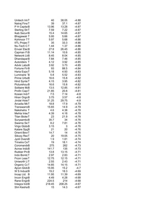 Unitech Internationa
            T                 40     38.05   -4.88
Natraj Financial & S
            T                 39      37.1   -4.87
P H CapitalB Ltd.          13.96     13.28   -4.87
Sterling Strips
            T               7.59      7.22   -4.87
Ikab Securities
            B               15.4     14.65   -4.87
Bhagawati Gas Ltd.
            T               5.95      5.66   -4.87
Kohinoor Techno Engi
            T               5.97      5.68   -4.86
IITL Projects
            T                 35      33.3   -4.86
Nu-Tech Corporate Se
            T               1.44      1.37   -4.86
Envair Electrodyne
            B               27.8     26.45   -4.86
Capman Financial
            B              11.14      10.6   -4.85
Network Ltd.B               8.45      8.04   -4.85
Dhandapani Finan
            B               7.84      7.46   -4.85
Autoriders Finan
            T               4.12      3.92   -4.85
Advik Laboratori
            B               3.92      3.73   -4.85
Fortune Financia
            B                 93      88.5   -4.84
Haria Exports Li
            T               5.18      4.93   -4.83
Luminaire Tech.
            B                 5.8     5.52   -4.83
Prime Urban Dev.
            B               16.6      15.8   -4.82
Hind Syntex T               4.15      3.95   -4.82
Picturehouse Media
            B               16.6      15.8   -4.82
Solitaire Machin
            B               13.5     12.85   -4.81
Profin Capital Servi
            T              21.85      20.8   -4.81
Kosian Industrie
            T                 7.5     7.14    -4.8
Hiran Orgochem
            B               3.75      3.57    -4.8
Jindal Hotels
            T              31.25     29.75    -4.8
Arcadia Mercanti
            T               18.8      17.9   -4.79
Transwarranty Financ
            B              15.65      14.9   -4.79
Nakshatra Infra
            T                 4.6     4.38   -4.78
Mehta Integrated
            T               4.39      4.18   -4.78
Titan Biotech Ltd.
            T                 23      21.9   -4.78
SuryaambaB   Spinning M     35.7        34   -4.76
Swarna Securitie
            T                 8.2     7.81   -4.76
Virgo Global Media L
            B               3.15         3   -4.76
Katare Spg. Mill
            B                 21        20   -4.76
Orient Beverages
            T               14.7        14   -4.76
Sikozy Realtors
            T                 20     19.05   -4.75
Jyoti Overseas
            B                 1.9     1.81   -4.74
Trinetra Cement
            T                 19      18.1   -4.74
Coromandel Engg.
            B                275       262   -4.73
Acrow India Ltd.
            B              141.7       135   -4.73
Rubber Products
            B               13.8     13.15   -4.71
Indo BonitoT Multinat       2.97      2.83   -4.71
Ficon Lease & Fi
            T              12.75     12.15   -4.71
Uniworth Ltd.
            T               2.55      2.43   -4.71
Organic Coatings
            T              14.85     14.15   -4.71
Ajcon Global Service
            B              15.95      15.2    -4.7
W S Industries
            B               19.2      18.3   -4.69
Incap Ltd. B               11.95     11.39   -4.69
Incon Engineers
            B               4.49      4.28   -4.68
Rane Engine Valve Lt
            B              224.5       214   -4.68
Integra India Group
            B             218.45    208.25   -4.67
Shri Keshav Cements
            B                 15      14.3   -4.67
 