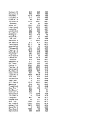 Santaram Spinner
            B            2.36     2.25   -4.66
Bampsl Securitie
            B            1.93     1.84   -4.66
Milton Plastics
            T           12.46    11.88   -4.65
Crazy Infotech Ltd.
            B            0.43     0.41   -4.65
Quantum Digital Vis.
            B              8.4    8.01   -4.64
Jay Ushin Ltd.
            B           120.9    115.3   -4.63
Transcorp Inter
            T              65       62   -4.62
Jaipan Industrie
            T           18.45     17.6   -4.61
Indian Sucrose L
            B           11.29    10.77   -4.61
Lords Ishwar Hotels
            T            7.16     6.83   -4.61
Acknit Industries Lt
            B            28.2     26.9   -4.61
Shree Steel Wire
            T            6.08      5.8   -4.61
Vantage Corp.Ser
            T            7.82     7.46    -4.6
Dolphin Medical
            T            2.83      2.7   -4.59
Tarai Foods Limi
            T            3.93     3.75   -4.58
Weizmann B                 12    11.45   -4.58
ABL Bio-Techno
            B            8.75     8.35   -4.57
Varun Shipping
            B           25.15       24   -4.57
Accentia Technologie
            B           69.15       66   -4.56
Tribhuvan Housin
            B            1.54     1.47   -4.55
Freshtrop Fruits
            B           18.75     17.9   -4.53
Market Creators
            B            7.07     6.75   -4.53
IntegratedFinSer
            T            24.3     23.2   -4.53
Vivid Global Industr
            B            6.18      5.9   -4.53
Eduexel Infotainment
            T            27.6    26.35   -4.53
Twinstar Industries
            T            1.55     1.48   -4.52
Magnum Ventures Ltd.
            B            5.31     5.07   -4.52
IEC Education Ltd.
            T           16.65     15.9    -4.5
Centron Indl. Al
            T           27.85     26.6   -4.49
Tulip Star Hotels Lt
            B           142.9    136.5   -4.48
Marsons Ltd.B           14.08    13.45   -4.47
Ram RatnaB   Wires      48.25     46.1   -4.46
Stocknet Intrntl
            B            1.57      1.5   -4.46
ACE Software E
            B           11.88    11.35   -4.46
Sand Plast TIndia        3.15     3.01   -4.44
Ankush Finstock
            B            5.18     4.95   -4.44
SAAG RR Infra
            T              18     17.2   -4.44
SPEL Semiconduct
            B           13.55    12.95   -4.43
Nagarjuna Agrite
            T            2.94     2.81   -4.42
Tirupati Foam Lt
            B           55.45       53   -4.42
Rose Zinc T              2.04     1.95   -4.41
Mini Diamonds
            T            5.23        5    -4.4
Software Technology
            B            5.23        5    -4.4
Garnet International
            B             217    207.5   -4.38
ANG Industries
            B              24    22.95   -4.38
Elango Industrie
            T            4.81      4.6   -4.37
Polylink Polymer
            B              3.9    3.73   -4.36
Hind. Flurocarbo
            T           12.65     12.1   -4.35
Guj. Hotels B
            Ltd.       118.65    113.5   -4.34
Artefact Projects Lt
            B           34.55    33.05   -4.34
Dazzel Confindiv
            B                3    2.87   -4.33
Rajvir Industries Lt
            B           159.9     153    -4.32
DQ Entertainment (In
            B            38.5    36.85   -4.29
 