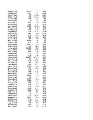 Integra Capital
            B             12.25     11.78    -3.84
Glory Polyfilms Ltd.
            T              3.65      3.51    -3.84
Sarda Plywood
            B                30     28.85    -3.83
REI Six Ten Retail L
            B                30     28.85    -3.83
Acropetal Technologi
            B              18.4      17.7     -3.8
Woodsvilla T                 7.9       7.6    -3.8
Caprihans India
            B              68.6         66   -3.79
ContinentalB Cont          5.85      5.63    -3.76
Ador Multiproduc
            B             23.95     23.05    -3.76
Nicco Parks & Re
            B                20     19.25    -3.75
IKF Technologies
            B              4.01      3.86    -3.74
Logix Microsys
            B              17.4     16.75    -3.74
Asian FilmsB Producti      3.48      3.35    -3.74
IT People (India)
            B              21.4      20.6    -3.74
Today's Writing
            B              7.23      6.96    -3.73
Simplex Castings
            B                81         78    -3.7
NGL Fine-Chem Li
            B             14.59     14.05     -3.7
Surana Corporation L
            B              94.5         91    -3.7
Rathi Steel B Power
            &             13.55     13.05    -3.69
Shardul Securities L
            B                65      62.6    -3.69
Kemp & Company
            B            212.85       205    -3.69
Simplex Mills Co Ltd
            B              20.4     19.65    -3.68
Bala Techno Glob
            B              2.45      2.36    -3.67
Triveni Glass L.
            B                8.2       7.9   -3.66
Diamant Infrastructu
            T              51.9         50   -3.66
Aegis Logistics Ltd.
            B            235.35    226.75    -3.65
SQL Star Inter
            B                11      10.6    -3.64
Standard Indust
            T              34.3     33.05    -3.64
Southern Online Bio
            B                11      10.6    -3.64
TCI Developers Ltd.
            B               190     183.1    -3.63
Arnav Corporation
            T             11.88     11.45    -3.62
Dalmia Bharat Enter
            B               177     170.6    -3.62
Enrich Industrie
            B              16.6         16   -3.61
Omkar Overseas L
            T              5.57      5.37    -3.59
KM Sugar Mills
            B              3.34      3.22    -3.59
Eastern Gases Li
            T             18.15      17.5    -3.58
Nahar Poly B Films Ltd       28         27   -3.57
Choksi Lab. Ltd
            B             16.07      15.5    -3.55
Prima Plastics L
            B             15.55         15   -3.54
K Z Leasing & Financ
            B              7.38      7.12    -3.52
Jhagadia Copper
            T              2.28        2.2   -3.51
CeejayFinance
            B              18.5     17.85    -3.51
Omkar Speciality Che
            B              63.3      61.1    -3.48
Lee Nee Software
            T             15.85      15.3    -3.47
VXL Instrument
            T              17.4      16.8    -3.45
Landmark Property De
            B                2.9       2.8   -3.45
Zenith Fibres
            B              27.6     26.65    -3.44
Edelweiss Capital Lt
            B             33.65      32.5    -3.42
MIC Electronics Ltd.
            B              14.6      14.1    -3.42
MSP Steel B Power Lt
            &              45.3     43.75    -3.42
Jagsons Airlines
            B                8.8       8.5   -3.41
Eastern Silk Indust.
            B              7.69      7.43    -3.38
PCS Technology
            B              20.7         20   -3.38
 