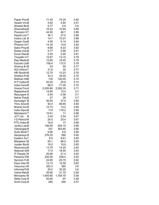 Paper Products
             B             71.45       74.25    3.92
Swasti Vinayaka Art
             B              5.62        5.84    3.91
Sheetal Bio-Agro Tec
             B              0.77          0.8    3.9
Dharnidhar B Global a      10.53       10.94    3.89
Precision Elect.
             T             44.95        46.7    3.89
Hipolin Ltd.T               36.1        37.5    3.88
Insilco Ltd. B              14.7       15.27    3.88
Gagan Gases Limi
             B              4.95        5.14    3.84
Phoenix Intl.T             14.35        14.9    3.83
Satra Properties ( I
             B              8.89        9.23    3.82
Dollex Industrie
             B              5.77        5.99    3.81
Excel GlassesB              5.25        5.45    3.81
Tirupathi Indus
             T             12.67       13.15    3.79
Rap Media B                15.85       16.45    3.79
Escorts Ltd. B             108.4       112.5    3.78
Shrenuj & Co B                53           55   3.77
ACI Infocom Ltd.
             T              31.8           33   3.77
HB Stockholding
             B             12.75       13.23    3.76
Artefact Projects Lt
             B              33.3       34.55    3.75
Maithan Alloys Ltd.
             B               135      140.05    3.74
H P Cotton B Textiles      20.05        20.8    3.74
India Cements Lt
             B              68.5       71.05    3.72
Oracle Financial Ser
             A          2,200.60    2,282.35    3.71
RajdarshanB   Indus        14.85        15.4     3.7
Resurgere Mines & Mi
             B              0.54        0.56     3.7
Nahar Poly B Films Ltd        27           28    3.7
Kamadgiri Fashion
             B             36.55        37.9    3.69
Thiru ArooranB              93.4       96.85    3.69
Bharat Immunolog
             B             12.73        13.2    3.69
India GlycolsB               114       118.2    3.68
Mahalaxmi T  Seam          10.61           11   3.68
JCT Ltd. B                  2.45        2.54    3.67
I G Petrochemicals L
             B              24.5        25.4    3.67
PTC India Financial
             B              16.4           17   3.66
Jyothy Laboratories
             B            196.95      204.15    3.66
Vakrangee B  Soft            351      363.85    3.66
Gufic BioSciences Lt
             T              6.56          6.8   3.66
Aanjaneya B  Lifecare L   376.25         390    3.65
Eastern Sugar &
             T                8.5       8.81    3.65
Manjeera Constru
             B              93.1        96.5    3.65
Jupiter Bioscience
             B              19.2        19.9    3.65
ResonanceB    Spec.        13.75       14.25    3.64
National Steel and A
             B              17.9       18.55    3.63
IT People (India)
             B             20.65        21.4    3.63
Panama Petrochem
             B            230.05       238.4    3.63
Syncom Formul.
             B             24.85       25.75    3.62
Expo Gas Contain
             B             12.15       12.59    3.62
Vesuvius India
             B             352.3         365     3.6
InformedTechnologies
             B              29.2       30.25     3.6
Vishal RetailB             30.65       31.75    3.59
Monsanto India
             B          1,645.80    1,704.70    3.58
Delta Corp B Ltd.          93.65           97   3.58
Amrit Corp.B  Ltd.           280         290    3.57
 