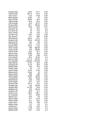 Prakash Steelage Ltd
            B           144.8       141.1    -2.56
Polaris Software
            B          182.15       177.5    -2.55
VJIL Consulting
            T            12.6       12.28    -2.54
BNK Capital Mark
            B           25.65           25   -2.53
Essar PortsB            96.85        94.4    -2.53
High Energy Bat.
            B            94.9        92.5    -2.53
JHS Svendgaard Labor
            B            53.5       52.15    -2.52
Phoenix Mills
            B           193.1      188.25    -2.51
Martin BurnB  Ltd.       39.9        38.9    -2.51
Accurate Transfo
            B              72        70.2     -2.5
CIL Nova Petrochemic
            B              16        15.6     -2.5
Solix Technologies
            B              20        19.5     -2.5
Southern Ispat & Ene
            B            8.43        8.22    -2.49
Guj. BorosilTLtd         10.1        9.85    -2.48
DS Kulkarni Develope
            B           58.75        57.3    -2.47
Simplex Infrastructu
            B           276.9      270.05    -2.47
Diamond Power Infras
            B             162         158    -2.47
FCS Software Sol.Ltd
            B            0.81        0.79    -2.47
Kalyani Steel
            B           73.25       71.45    -2.46
Hind. Composites
            B             495      482.85    -2.45
Zodiac Clothing
            B             375      365.85    -2.44
Indo Amines Limi
            B            20.6        20.1    -2.43
Helios and BMatheson    30.95        30.2    -2.42
Moschip Semicond.Tec
            B            4.98        4.86    -2.41
First Leasing
            B            85.4       83.35     -2.4
Binani Industrie
            B          171.15      167.05     -2.4
Guj. ReclaimB        1,040.00    1,015.00     -2.4
Astra Microwave
            B           27.25        26.6    -2.39
Chowgule Steam.
            B           31.35        30.6    -2.39
Madhav Marbles & Gra
            B            16.8        16.4    -2.38
Filatex India
            B              42           41   -2.38
Asahi India BGlass      79.75       77.85    -2.38
Mukta Arts BLtd.        35.85           35   -2.37
Selan Exploratio
            B             295         288    -2.37
Patel Integrated Log
            B           29.65       28.95    -2.36
Transgene B Biotek       40.5       39.55    -2.35
Radhe Developers
            B            0.85        0.83    -2.35
Shree Digvijay
            B            9.37        9.15    -2.35
Onward Technolog
            B           36.15        35.3    -2.35
Prestige Estates Pro
            B             126      123.05    -2.34
Sanghvi Movers L
            B          121.65       118.8    -2.34
Mafatlal IndB             200      195.35    -2.33
GeeCee Ventures
            B            38.6        37.7    -2.33
Power Finance Co
            A           184.4       180.1    -2.33
B L Kashyap & Sons
            B            19.4       18.95    -2.32
Steelco Gujarat
            T            6.04          5.9   -2.32
Rajoo Engineers
            B            15.1       14.75    -2.32
Nahar Indust.Ent
            B            51.7        50.5    -2.32
Veljan Denison
            T             476         465    -2.31
Biopac IndiaB              8.7         8.5    -2.3
Valuemart Info Techn
            T            4.35        4.25     -2.3
Karuturi Global Ltd.
            B           11.28       11.02     -2.3
Motilal Oswal Financ
            B            95.7        93.5     -2.3
 