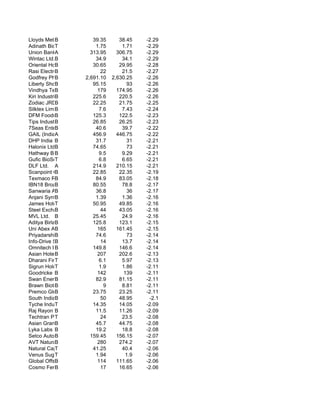 Lloyds Metals & Ener
             B           39.35       38.45    -2.29
Adinath Bio-Labs Ltd
             T            1.75        1.71    -2.29
Union BankA Inof        313.95      306.75    -2.29
Wintac Ltd.B              34.9        34.1    -2.29
Oriental Hotels
             B           30.65       29.95    -2.28
Rasi Electrodes
             B              22        21.5    -2.27
Godfrey Philips
             B        2,691.10    2,630.25    -2.26
Liberty Shoes Li
             B           95.15           93   -2.26
Vindhya Telelink
             B             179      174.95    -2.26
Kiri Industries
             B           225.6       220.5    -2.26
Zodiac JRD MKJ L
             B           22.25       21.75    -2.25
Silktex Limited
             B              7.6       7.43    -2.24
DFM Foods Limi
             B           125.3       122.5    -2.23
Tips Industries
             B           26.85       26.25    -2.23
7Seas Entertainment
             B            40.6        39.7    -2.22
GAIL (India) Ltd.
             A           456.9      446.75    -2.22
DHP India Ltd.
             B            31.7           31   -2.21
Halonix Ltd. B           74.65           73   -2.21
Hathway Bhawani Cabl
             B              9.5       9.29    -2.21
Gufic BioSciences Lt
             T              6.8       6.65    -2.21
DLF Ltd. A               214.9      210.15    -2.21
Scanpoint Geomatics
             B           22.85       22.35    -2.19
Texmaco Rail & Engin
             B            84.9       83.05    -2.18
IBN18 Broadcast Ltd.
             B           80.55        78.8    -2.17
Sanwaria Agro Oi
             B            36.8           36   -2.17
Anjani Synthetic
             B            1.39        1.36    -2.16
James Hotels Lim
             T           50.95       49.85    -2.16
Steel ExchangeIndia
             B              44       43.05    -2.16
MVL Ltd. B               25.45        24.9    -2.16
Aditya BirlaB Chemica    125.8       123.1    -2.15
Uni Abex Alloys
             B             165      161.45    -2.15
Priyadarshini Sping.
             B            74.6           73   -2.14
Info-Drive Softw
             B              14        13.7    -2.14
Omnitech InfoSolutio
             B           149.8       146.6    -2.14
Asian Hotels (North)
             B             207       202.6    -2.13
Dharani Finance
             T              6.1       5.97    -2.13
Sigrun Holdings
             T              1.9       1.86    -2.11
Goodricke Group
             B             142         139    -2.11
Swan Energy Ltd.
             B            82.9       81.15    -2.11
Brawn BiotechB                9       8.81    -2.11
Premco Global Li
             B           23.75       23.25    -2.11
South IndiaB  Pape          50       48.95     -2.1
Tyche Industries
             T           14.35       14.05    -2.09
Raj Rayon Industries
             B            11.5       11.26    -2.09
Techtran PolyT              24        23.5    -2.08
Asian Granito India
             B            45.7       44.75    -2.08
Lyka Labs B               19.2        18.8    -2.08
Setco Automotive
             B          159.45      156.15    -2.07
AVT Natural Prod
             B             280       274.2    -2.07
Natural Capsules
             T           41.25        40.4    -2.06
Venus Sugar Ltd
             T            1.94          1.9   -2.06
Global Offshore Ser
             B             114      111.65    -2.06
Cosmo Ferrites
             B              17       16.65    -2.06
 