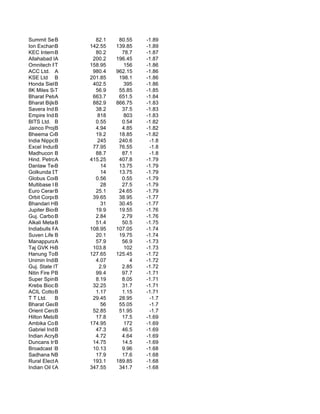 Summit Securities
            B            82.1     80.55   -1.89
Ion Exchange (India)
            B          142.55    139.85   -1.89
KEC International Lt
            B            80.2      78.7   -1.87
Allahabad Bank
            A           200.2    196.45   -1.87
Omnitech Petroleum
            T          158.95       156   -1.86
ACC Ltd. A              980.4    962.15   -1.86
KSE Ltd B              201.85     198.1   -1.86
Honda Siel B Power      402.5       395   -1.86
8K Miles Software
            T            56.9     55.85   -1.85
Bharat Petroleum
            A           663.7     651.5   -1.84
Bharat Bijlee
            B           882.9    866.75   -1.83
Savera Industries
            B            38.2      37.5   -1.83
Empire Inds.B             818       803   -1.83
BITS Ltd. B              0.55      0.54   -1.82
Jainco Projects
            B            4.94      4.85   -1.82
Bheema Cements Ltd.
            B            19.2     18.85   -1.82
India Nippon Ele
            B             245     240.6    -1.8
Excel Industries
            B           77.95     76.55    -1.8
Madhucon Project
            B            88.7      87.1    -1.8
Hind. PetrolA          415.25     407.8   -1.79
Danlaw Techno.
            B              14     13.75   -1.79
Golkunda Diamond
            T              14     13.75   -1.79
Globus Corporation
            B            0.56      0.55   -1.79
Multibase India Ltd.
            B              28      27.5   -1.79
Euro Ceramics Ltd.
            B            25.1     24.65   -1.79
Orbit Corporation
            B           39.65     38.95   -1.77
Bhandari Hosiery
            B              31     30.45   -1.77
Jupiter Bioscience
            B            19.9     19.55   -1.76
Guj. Carbon & In
            B            2.84      2.79   -1.76
Alkali Metals Ltd.
            B            51.4      50.5   -1.75
Indiabulls Real Esta
            A          108.95    107.05   -1.74
Suven Life BSciences     20.1     19.75   -1.74
Manappuram Finance
            A            57.9      56.9   -1.73
Taj GVK Hotels & Res
            B           103.8       102   -1.73
Hanung Toys & Textil
            B          127.65    125.45   -1.72
Unimin India Lim
            B            4.07         4   -1.72
Guj. State Finan
            T              2.9     2.85   -1.72
Nitin Fire Protectio
            B            99.4      97.7   -1.71
Super Spinning
            B            8.19      8.05   -1.71
Krebs Biochemicals &
            B           32.25      31.7   -1.71
ACIL Cotton Industri
            B            1.17      1.15   -1.71
T T Ltd.    B           29.45     28.95    -1.7
Bharat GearsB              56     55.05    -1.7
Orient Ceramics
            B           52.85     51.95    -1.7
Hilton Metal Forging
            B            17.8      17.5   -1.69
Ambika Cotton Mi
            B          174.95       172   -1.69
Gabriel India
            B            47.3      46.5   -1.69
Indian Acrylics
            B            4.72      4.64   -1.69
Duncans Industri
            B           14.75      14.5   -1.69
Broadcast Initiative
            B           10.13      9.96   -1.68
Sadhana Nitro
            B            17.9      17.6   -1.68
Rural Electrific
            A           193.1    189.85   -1.68
Indian Oil Corp
            A          347.55     341.7   -1.68
 