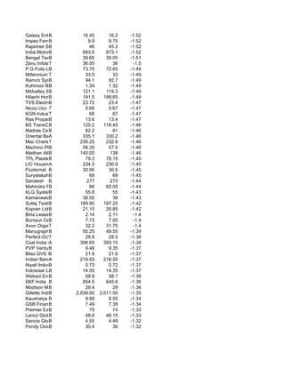 Galaxy Entertainment
             B              16.45        16.2   -1.52
Impex Ferro Tech Ltd
             B                 9.9       9.75   -1.52
Rajshree Sugars
             B                 46        45.3   -1.52
India MotorB  Part          683.5       673.1   -1.52
Bengal TeaB Fab
              &             39.65       39.05   -1.51
Zenu InfotechT              36.55          36    -1.5
P G Foils Limite
             B              73.75       72.65   -1.49
Millennium T Beer Indu       33.5          33   -1.49
Ramco Systems Lt
             B               94.1        92.7   -1.49
Kohinoor Broadcastin
             B               1.34        1.32   -1.49
Midvalley Entertainm
             B              121.1       119.3   -1.49
Hitachi Home & Life
             B              191.5      188.65   -1.49
TVS Electronics
             B              23.75        23.4   -1.47
Nicco Uco Allian
             T               0.68        0.67   -1.47
KGN Industries Ltd.
             T                 68          67   -1.47
Ras Propack Lami
             B               13.6        13.4   -1.47
BS TransComm Ltd.
             B              120.2      118.45   -1.46
Madras CementB               82.2          81   -1.46
Oriental Bank of
             A              335.1       330.2   -1.46
Mac Charles  T             236.25       232.8   -1.46
Machino Plastics
             B              58.35        57.5   -1.46
Maithan Alloys Ltd.
             B             140.05         138   -1.46
TPL Plastech Ltd.
             B               79.3       78.15   -1.45
LIC Housing Fi
             A              234.3       230.9   -1.45
Fluidomat B                 30.95        30.5   -1.45
Suryalakshmi Cot
             B                 69          68   -1.45
Sandesh B                     277         273   -1.44
Mahindra Forgings Lt
             B                 66       65.05   -1.44
KLG SystelB   Limit          55.8          55   -1.43
Kamanwala Housing Co
             B              38.55          38   -1.43
Sutlej Textiles & In
             B             189.95      187.25   -1.42
Kopran LtdB                 21.15       20.85   -1.42
Birla Leasing & Infr
             B               2.14        2.11    -1.4
Burnpur Cement Ltd.
             B               7.15        7.05    -1.4
Avon Organics Li
             T               32.2       31.75    -1.4
ManugraphB    India Ltd.    50.25       49.55   -1.39
Perfect-Octave Media
             T               28.9        28.5   -1.38
Coal India Ltd.
             A             398.65      393.15   -1.38
PVP Ventures Ltd.
             B               9.48        9.35   -1.37
Bliss GVS Pharma
             B               21.9        21.6   -1.37
Indian Bank  A             219.55      216.55   -1.37
Niyati Industrie
             B               0.73        0.72   -1.37
Indosolar Ltd.
             B              14.55       14.35   -1.37
Websol Energy System
             B               58.9        58.1   -1.36
SKF India B                 654.5       645.6   -1.36
Modison Metals L
             B               29.4          29   -1.36
Gillette India Ltd.
             B           2,039.00    2,011.50   -1.35
Kaushalya Infrastruc
             B               9.68        9.55   -1.34
GSB Finance Lt
             B               7.49        7.39   -1.34
Premier Explos.
             B                 75          74   -1.33
Lanco Global Sys
             B               48.8       48.15   -1.33
Sancia Global Infra
             B               4.55        4.49   -1.32
Pondy Oxides & C
             B               30.4          30   -1.32
 