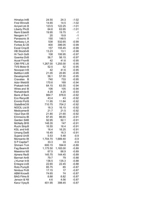 Himalya Internat
             B            24.55        24.3   -1.02
First Winner Industr
             B            14.65        14.5   -1.02
Acrysil Ltd. B            123.5      122.25   -1.01
Liberty Phosphat
             B             64.6       63.95   -1.01
Remi Edelstahl Tubul
             B            19.95       19.75      -1
Neogem India Ltd
             T               20        19.8      -1
Panasonic Carbon Ind
             B              150       148.5      -1
Ranbaxy Labs.A              538      532.65   -0.99
Forbes & Company Ltd
             B              400      396.05   -0.99
Excel Crop B Care Ltd.      157      155.45   -0.99
HB Stockholding
             B            13.23        13.1   -0.98
Hi Tech GearsB              108      106.95   -0.97
Goenka Diamond & Jew
             B             56.7       56.15   -0.97
Accel Frontline
             B               42        41.6   -0.95
CMI FPE Ltd. B         1,267.00    1,255.00   -0.95
TVS Motor B Ltd.
             Co.           52.5          52   -0.95
Novopan Industri
             B               42        41.6   -0.95
Batliboi Ltd.B            21.05       20.85   -0.95
Development Cred
             B             58.1       57.55   -0.95
Cravatex B                  740         733   -0.95
Ador Welding Ltd.
             B            170.6         169   -0.94
Prakash Indus.
             B            64.15       63.55   -0.94
Wires and Fabriks (S
             B              106         105   -0.94
Rishabhdev Techn
             B             4.29        4.25   -0.93
Bank of Baroda
             A            884.7       876.6   -0.92
Eco RecyclingB             43.4          43   -0.92
Emmbi Polyarns Ltd.
             B            11.95       11.84   -0.92
StateBnkOfTravan
             B           710.75       704.2   -0.92
NOCIL Ltd.B                16.3       16.15   -0.92
MedicamenB    Biotec       21.7        21.5   -0.92
Vipul Dye-Chem L
             B            21.85       21.65   -0.92
Emmsons Internat
             B            87.45       86.65   -0.91
Garden Silk Mill
             B            92.95        92.1   -0.91
McNally Bharat E
             B           148.35         147   -0.91
Ruchi Strips B            16.55        16.4   -0.91
KSL and Industries L
             B             16.4       16.25   -0.91
Umang Dairies Ltd.
             B            16.45        16.3   -0.91
Sujana Universal Ind
             B             5.53        5.48    -0.9
Monsanto India
             B         1,704.70    1,689.40    -0.9
S P CapitalT  Financin     33.3          33    -0.9
Shriram Trans.Fi
             A           600.15       594.8   -0.89
Fag Bearings Ind
             B         1,175.50    1,165.00   -0.89
Maestros Mediline Sy
             B             67.5        66.9   -0.89
Ajmera Realty & Infr
             B           145.75      144.45   -0.89
Bannari Amman Spinni
             B             79.7          79   -0.88
J Kumar Infraproject
             B            136.5       135.3   -0.88
Entegra Ltd. B            22.65       22.45   -0.88
Roto Pumps Ltd
             B            85.75          85   -0.87
Nimbus Projects
             B            17.15          17   -0.87
ABM Knowledgeware
             B            74.65          74   -0.87
BAG Films B Media
             &             6.88        6.82   -0.87
Jenson & Nich.
             B               4.6       4.56   -0.87
Karur Vysya Bank
             B           401.95      398.45   -0.87
 