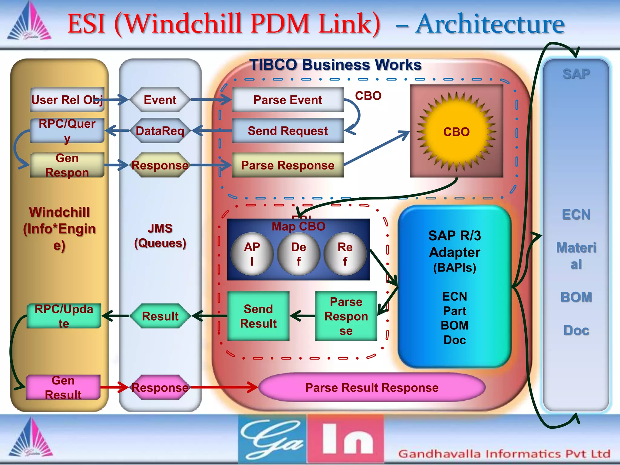 PTC Windchill ESI 9.x Architecture | PPSX