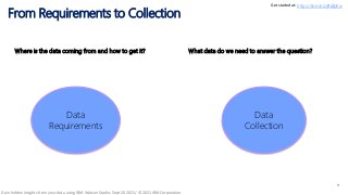 From Requirements to Collection
11
What data do we need to answer the question?
Where is the data coming from and how to get it?
Data
Collection
Data
Requirements
Get started at: https://ibm.biz/BdfpKw
Gain hidden insights from your data using IBM Watson Studio, Sept 20 2021/ © 2021 IBM Corporation
 