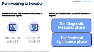 From Modeling to Evaluation
13
How can the data be visualized to get to the answer that is
required?
Does the model used really answer the initial question or
does it need to be adjusted?
DESCRIPTIVE
ANALYSIS
PREDICTIVE
ANALYSIS
The Diagnostic
Measures phase
The Statistical
Significance phase
Get started at: https://ibm.biz/BdfpKw
Gain hidden insights from your data using IBM Watson Studio, Sept 20 2021/ © 2021 IBM Corporation
 