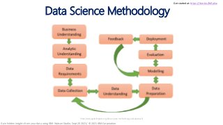 Data Science Methodology
https://www.geeksforgeeks.org/data-science-methodology-and-approach/
Get started at: https://ibm.biz/BdfpKw
Gain hidden insights from your data using IBM Watson Studio, Sept 20 2021/ © 2021 IBM Corporation
 