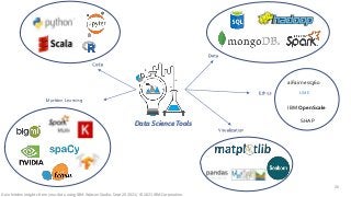 Data
Machine Learning
Visualization
aiFairness360
IBM OpenScale
LIME
SHAP
Code
Ethics
Data ScienceTools
26
Gain hidden insights from your data using IBM Watson Studio, Sept 20 2021/ © 2021 IBM Corporation
 