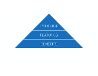 PRODUCT
VALUES
FEATURES
BENEFITS
PRODUCT
VALUES
FEATURES
BENEFITS
People with different values  
choose different products
 