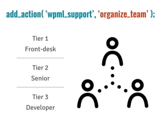 add_action( ‘wpml_support’, ‘organize_team’ );
Tier 1
Front-desk
Tier 2
Senior
Tier 3
Developer
 