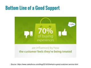 Bottom Line of a Good Support
Source: https://www.salesforce.com/blog/2014/04/what-is-good-customer-service.html
 