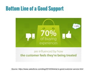 Bottom Line of a Good Support
Source: https://www.salesforce.com/blog/2014/04/what-is-good-customer-service.html
 