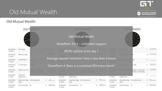 Old Mutual Wealth
Old Mutual Wealth
SharePoint 2013 – Unlimited Support
99,9% Uptime since day 1
Average request resolutio...
