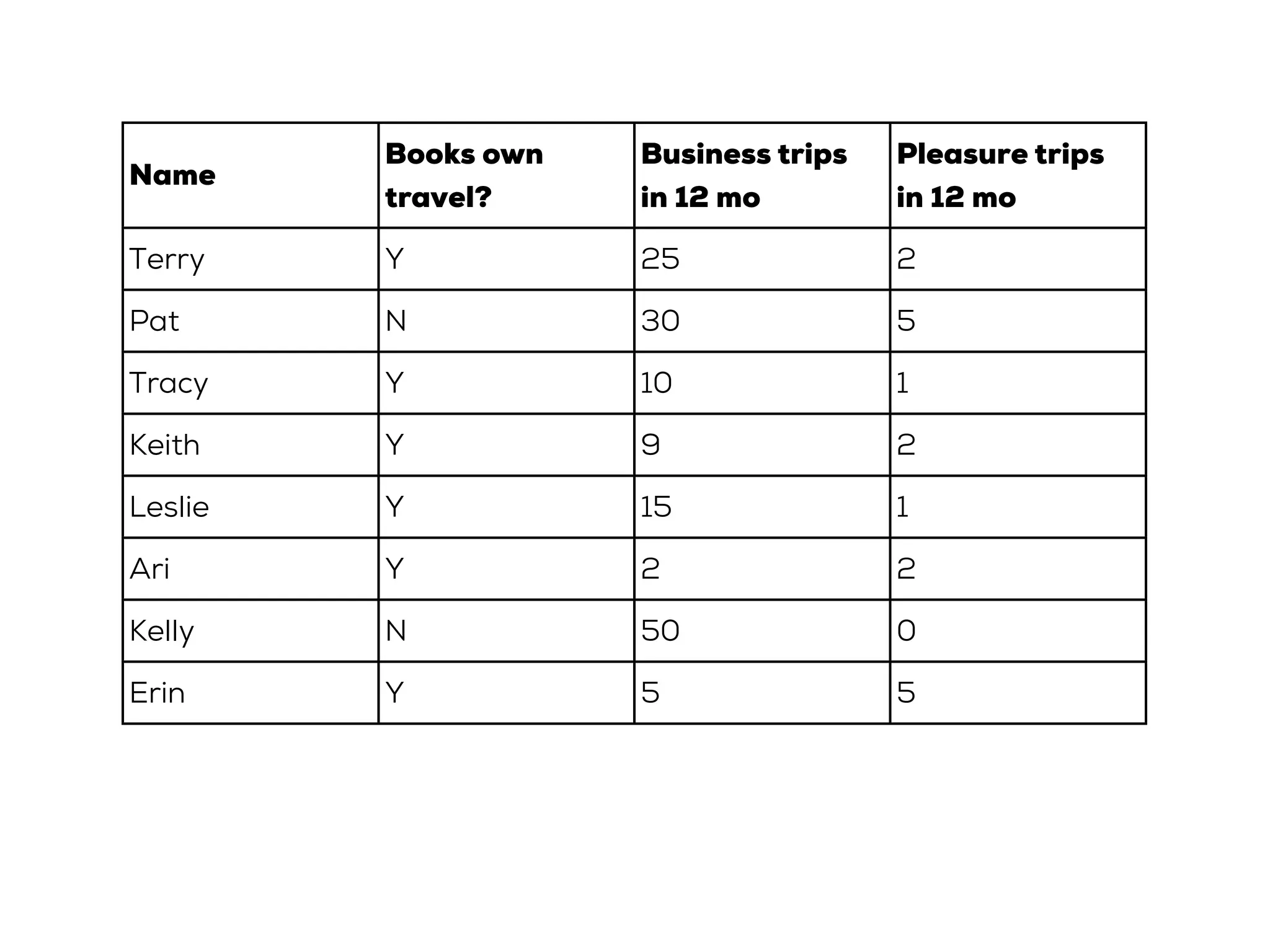 Name

Books own
travel?

Business trips
in 12 mo

Pleasure trips
in 12 mo

Terry

Y

25

2

Pat

N

30

5

Tracy

Y

10

1

Keith

Y

9

2

Leslie

Y

15

1

Ari

Y

2

2

Kelly

N

50

0

Erin

Y

5

5

 