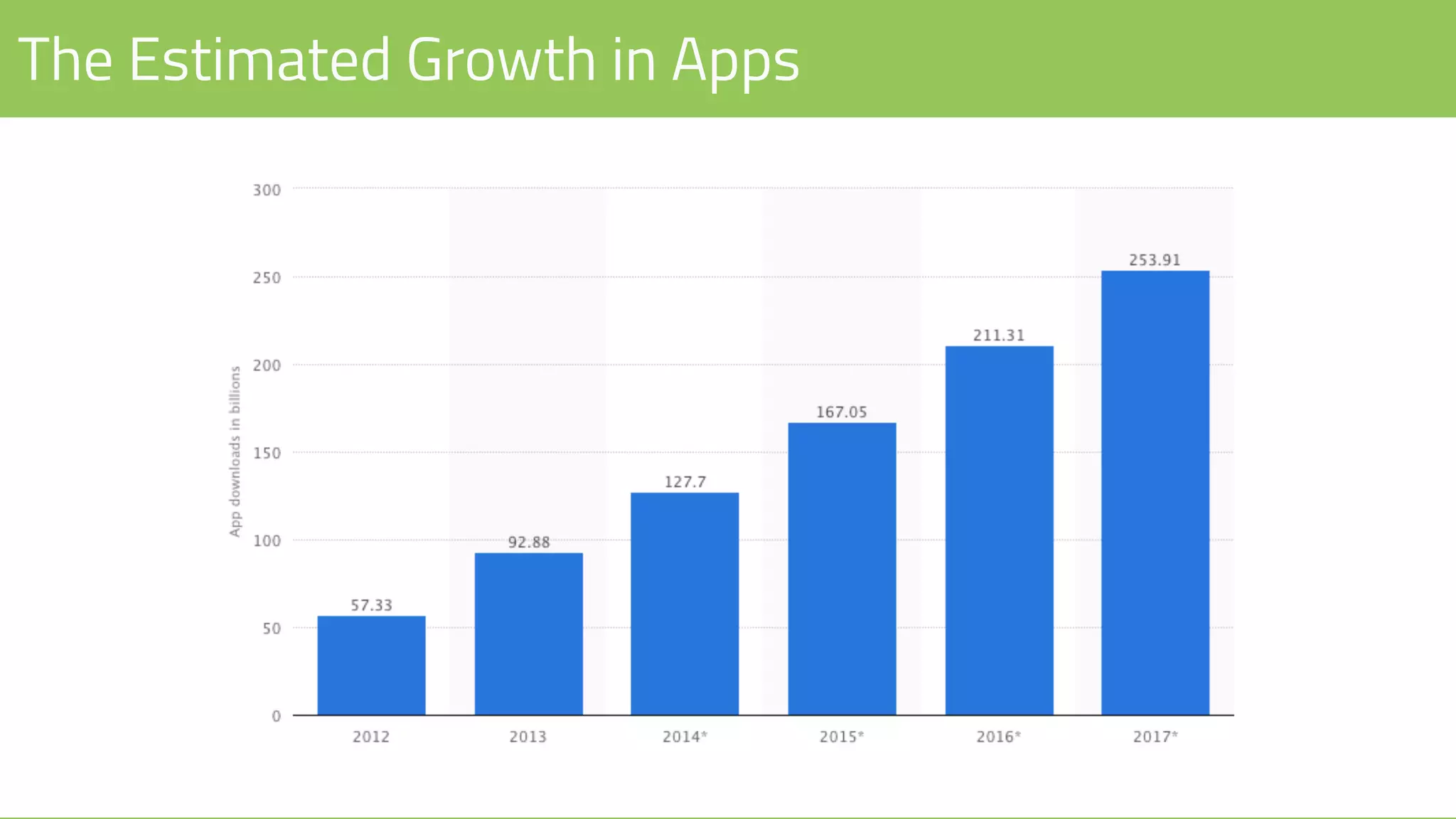 The Estimated Growth in Apps
 