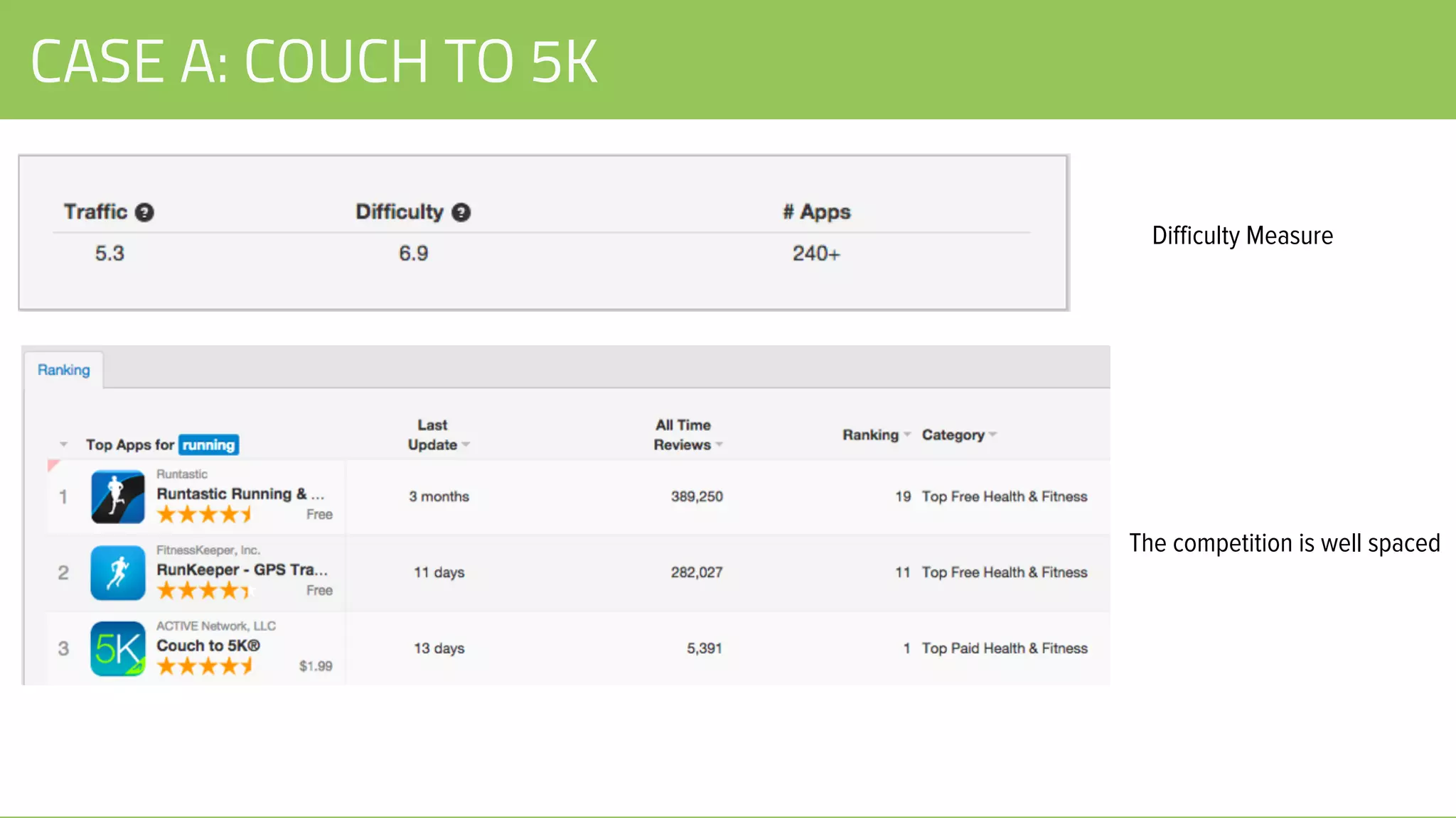 CASE A: COUCH TO 5K
Difficulty Measure
The competition is well spaced
 